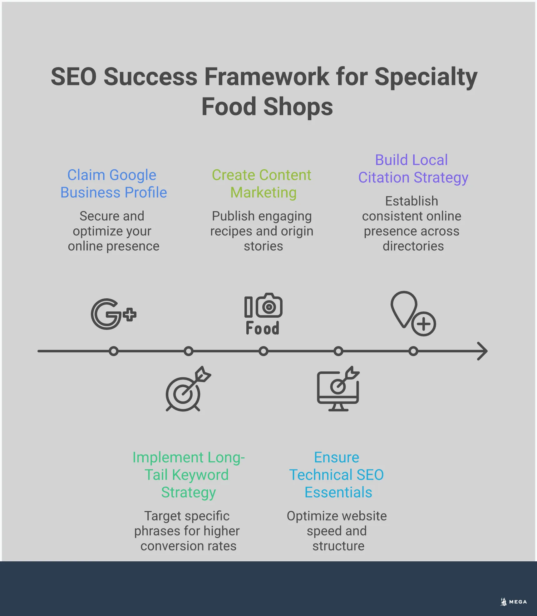 Professional infographic showing SEO strategies for specialty food shops, featuring sections on Google Business Profile optimization, keyword strategy, content marketing, technical SEO, and local citations. Each section includes specific metrics, tools, and actionable steps with food-related examples like artisan cheese shops and gourmet markets. The design uses clean typography and food-themed visual elements without any currency symbols or financial logos.