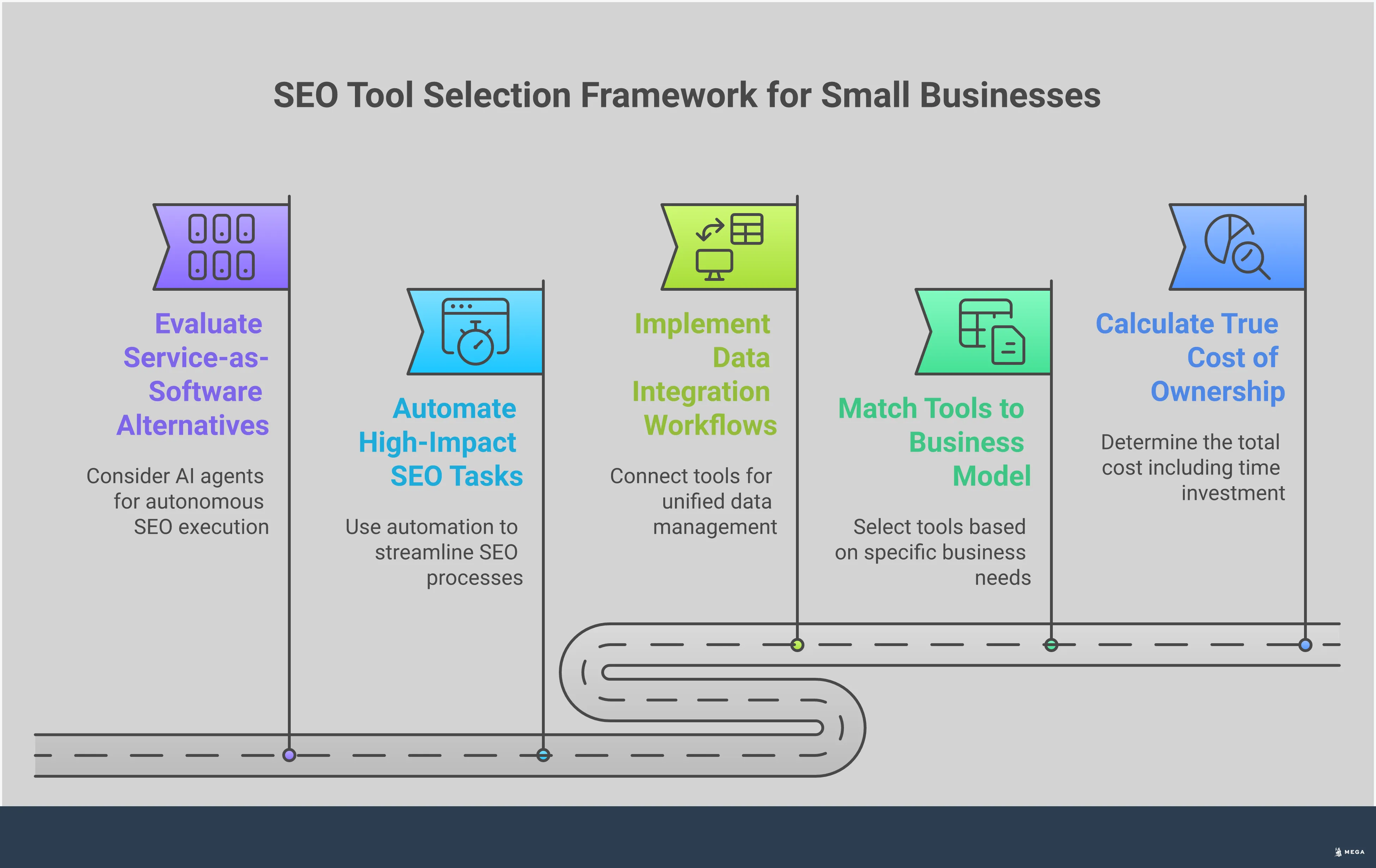 Professional infographic showing SEO tool selection framework for small businesses. Features five main sections covering cost calculation, business model matching, data integration, automation strategies, and service alternatives. Uses clean typography and structured layout with actionable insights for each section. Includes specific metrics, time investments, and implementation details without any financial symbols or logos.