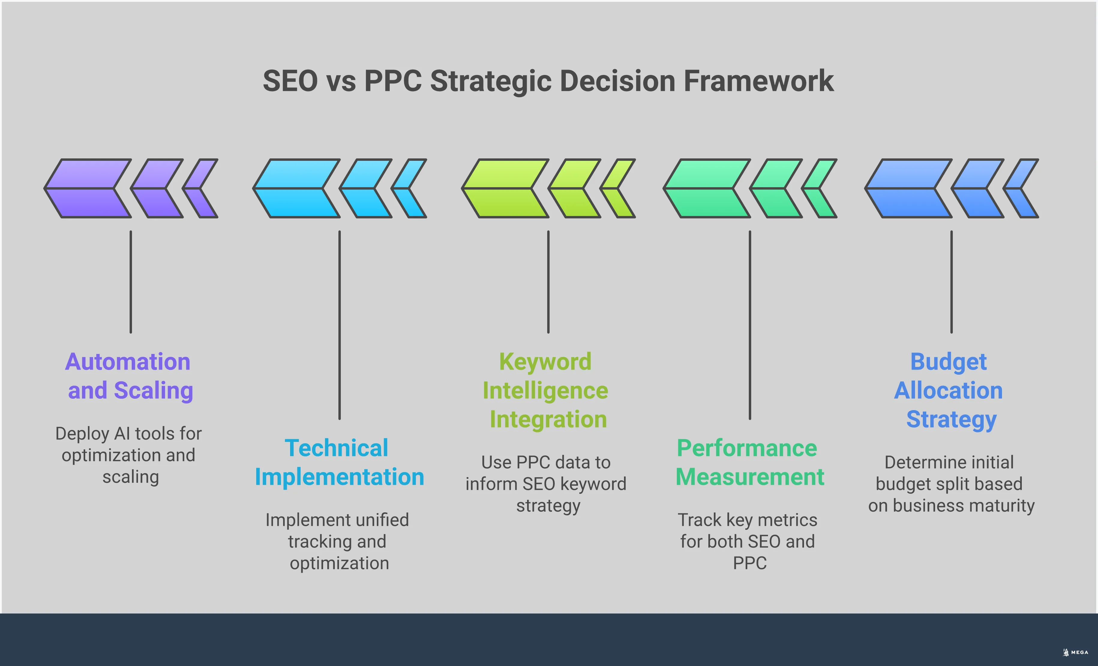 Professional infographic showing SEO vs PPC strategic decision framework with five main sections: Budget Allocation Strategy Matrix displaying percentage splits and monitoring tools, Performance Measurement Framework with tracking metrics and ROI calculations, Keyword Intelligence Integration showing PPC-to-SEO workflow, Technical Implementation Roadmap with tracking and optimization setup, and Automation and Scaling Systems featuring AI tools and automated rules. Each section contains specific tools, percentages, and actionable steps for implementing integrated digital marketing strategies.