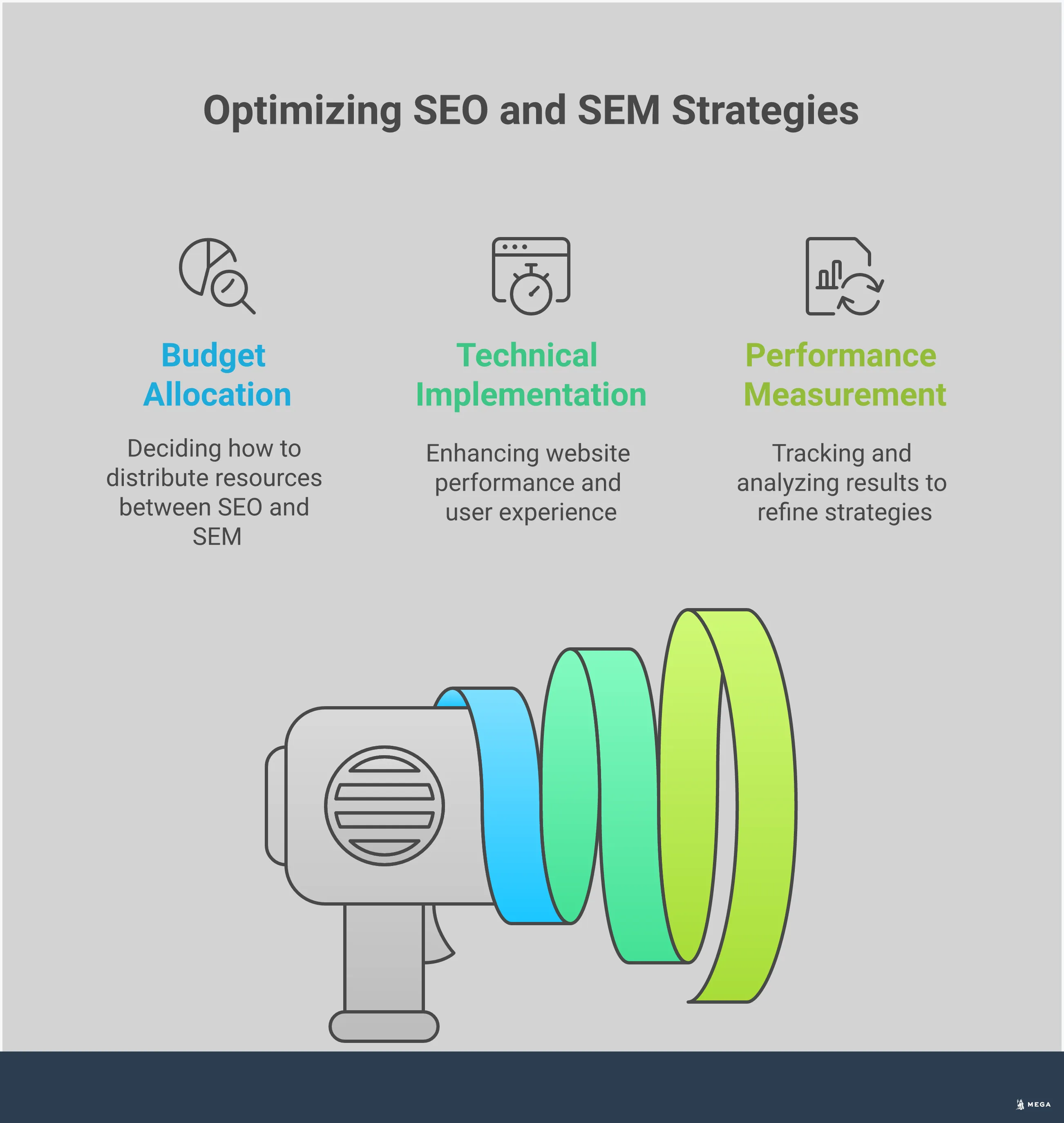Professional infographic showing SEO vs SEM strategic implementation framework with four main sections: Cross-Channel Data Integration Strategy showing analytics setup and UTM tracking, Budget Allocation Framework displaying percentage splits and ROI calculations, Technical Implementation Roadmap featuring Core Web Vitals and conversion tracking, and Performance Measurement System with tracking metrics and reporting tools. Each section includes specific tools, percentages, and actionable steps for implementing both SEO and SEM strategies effectively.
