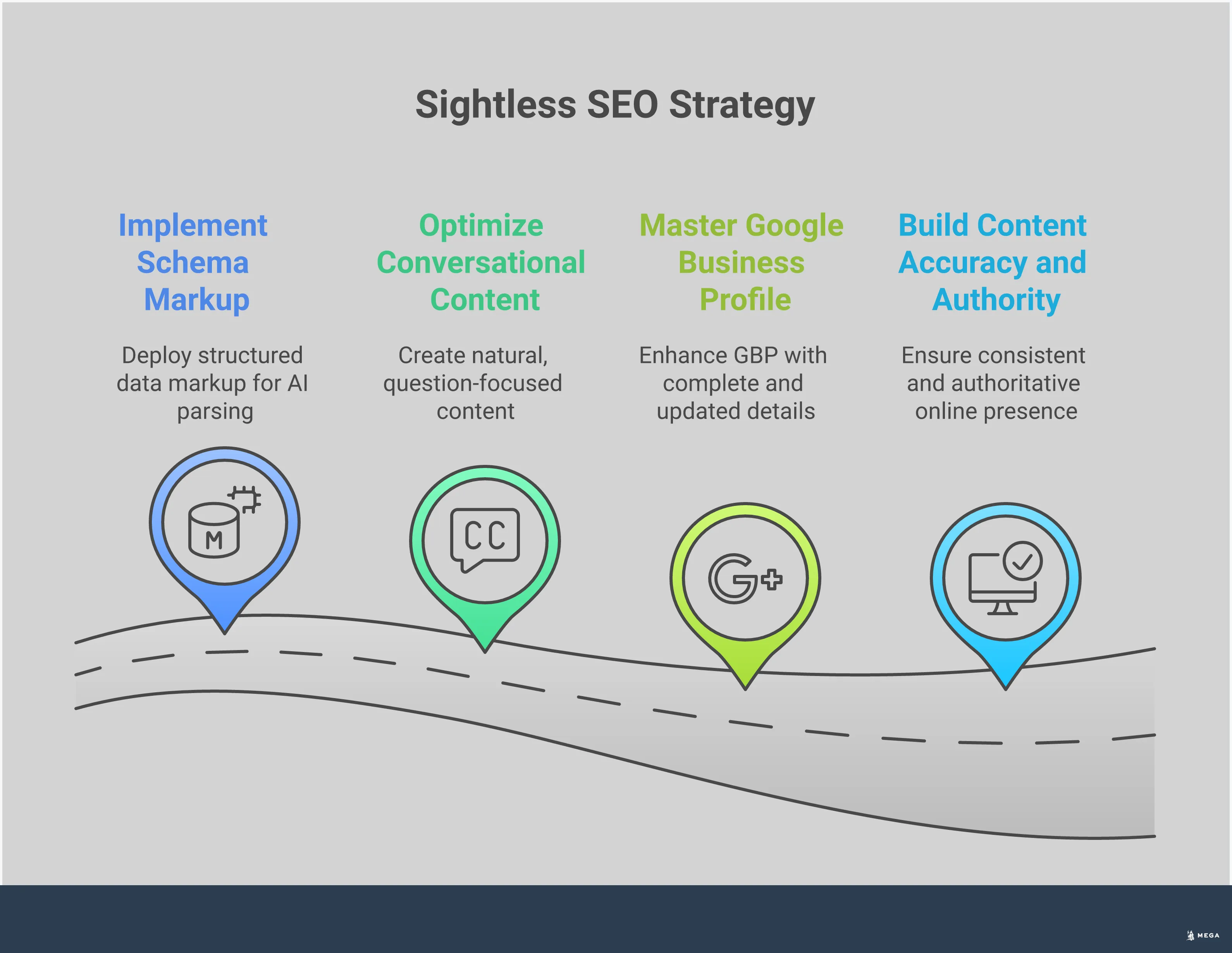 Professional infographic showing four key strategies for sightless SEO optimization: schema markup implementation with code examples, conversational content structure with question-answer format, Google Business Profile optimization checklist, and content accuracy building techniques. Each section includes specific tools, percentages, and actionable steps for businesses to improve their visibility in AI-powered search results and voice assistants.