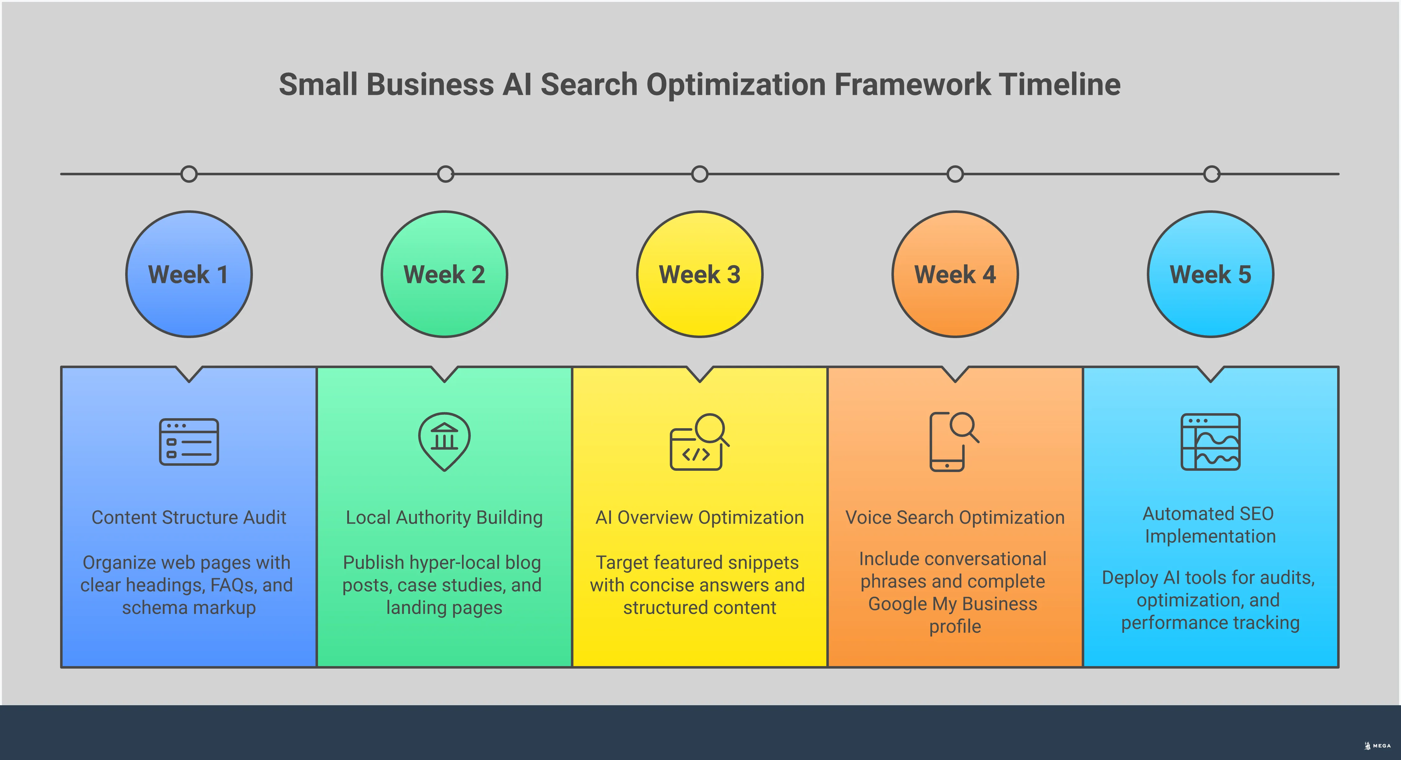 Professional infographic showing a five-step framework for small businesses to optimize for AI search, featuring content structure guidelines, local authority building tactics, AI overview optimization strategies, voice search preparation, and automated SEO implementation tools. Each section includes specific actionable steps with tools and examples, designed in a clean professional layout with clear hierarchical information flow.