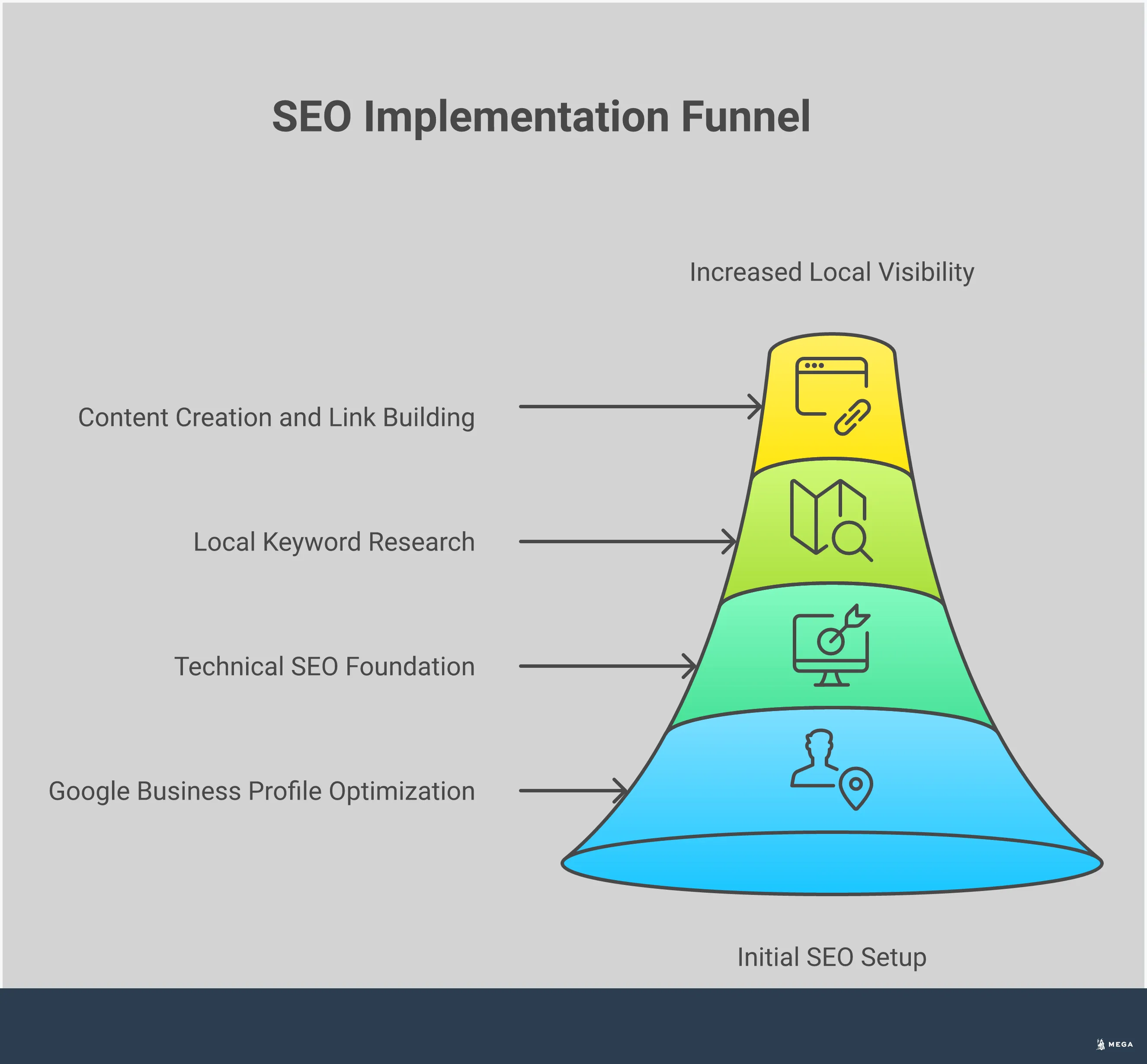 Small Business SEO Implementation Framework Professional infographic showing a comprehensive small business SEO implementation framework with four main sections: Google Business Profile optimization with citation management and review strategies, technical SEO foundation including Core Web Vitals and site speed optimization, local keyword research methodology with competitor analysis tools, and content creation with link building tactics. Each section contains specific metrics, tools, and actionable steps for small business owners to improve their search engine visibility and attract local customers.