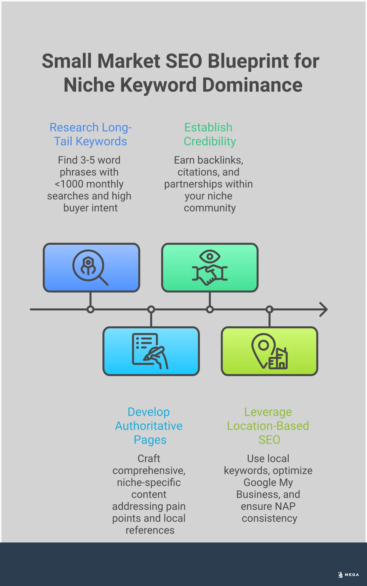Infographic showing a four-step blueprint for small market SEO success, featuring sections on niche keyword identification, hyper-targeted content creation, authority building, and local optimization strategies. Each section includes specific tactics and key performance indicators for dominating specialized market segments.