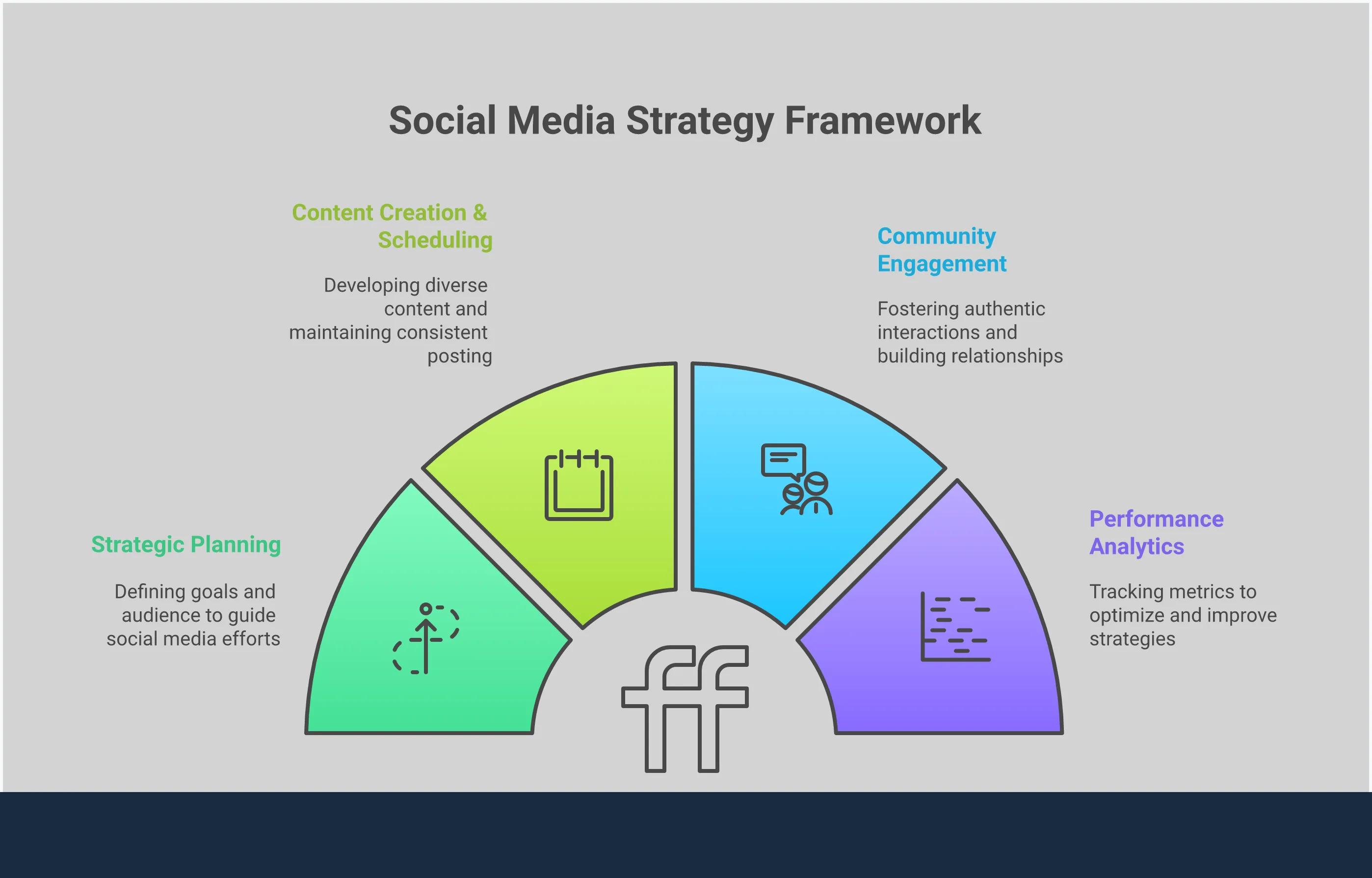 Infographic showing a four-step social media strategy framework with sections for strategic planning, content creation and scheduling, community engagement, and performance analytics. Each section includes detailed explanations and key takeaways for implementing an effective social media strategy from initial planning through performance measurement.
