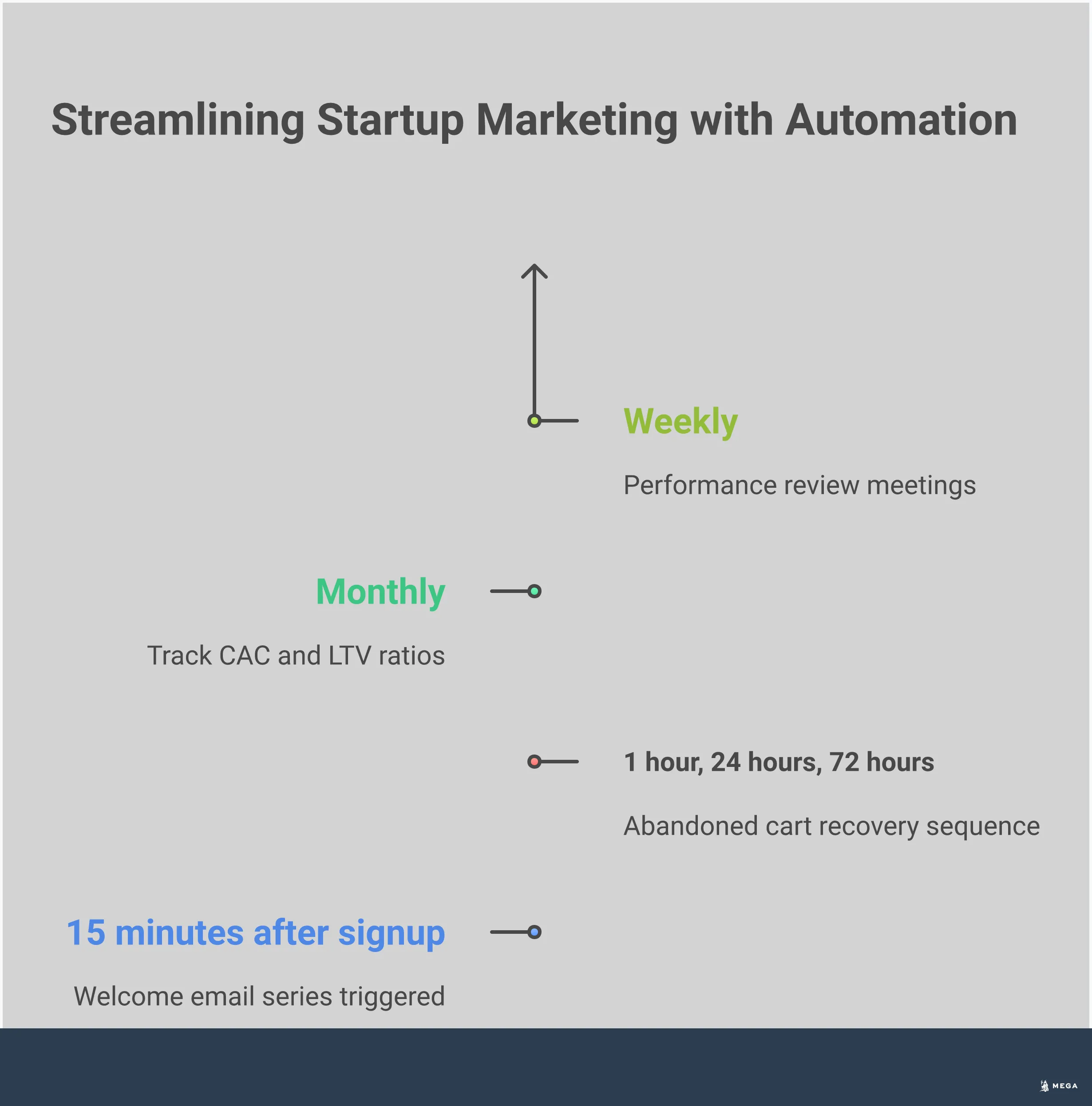 Professional infographic showing startup marketing automation implementation with four main sections: Essential Workflow Setup Strategy featuring behavioral triggers and dynamic content, Data Integration Architecture displaying system connections and data flow, Performance Optimization Framework with analytics dashboards and A/B testing protocols, and Scalable Team Implementation showing role-based access and collaborative workflows. Each section includes specific tools, metrics, and actionable steps with clean icons and data visualizations in a modern blue and gray color scheme.