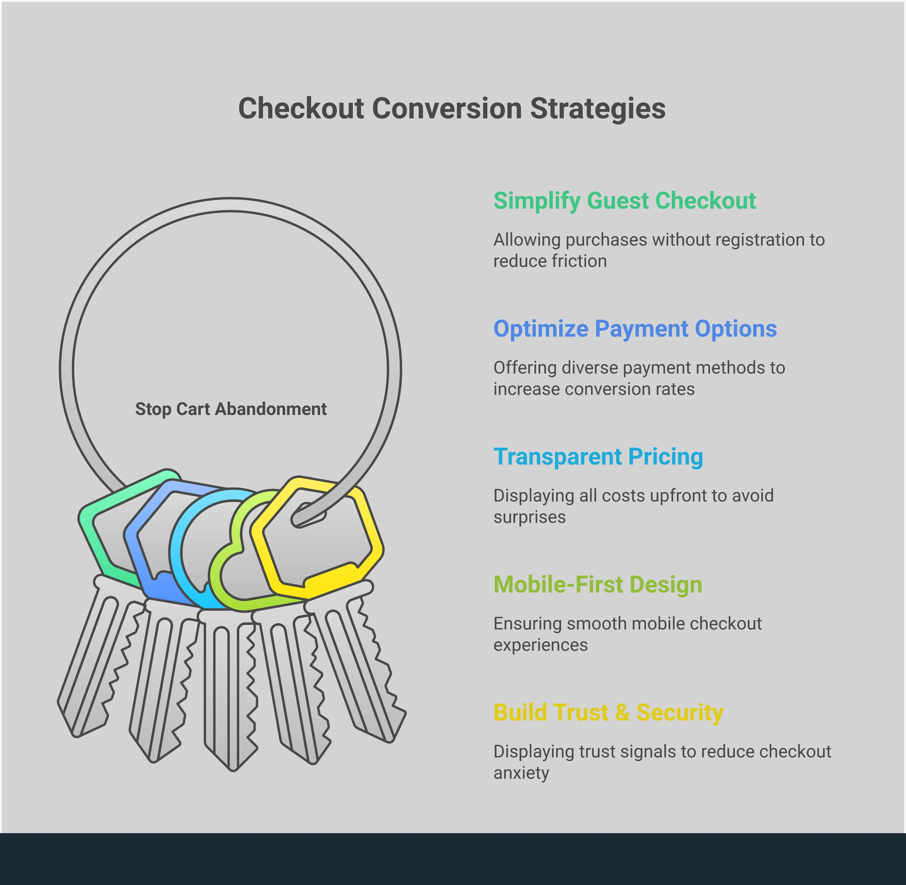 Stop Cart Abandonment: 5 Critical Checkout Fixes Infographic showing 5 critical fixes to eliminate checkout friction and stop cart abandonment: simplify guest checkout, optimize payment options, ensure transparent pricing, implement mobile-first design, and build trust through security measures. Each section includes specific statistics and actionable recommendations for e-commerce businesses.