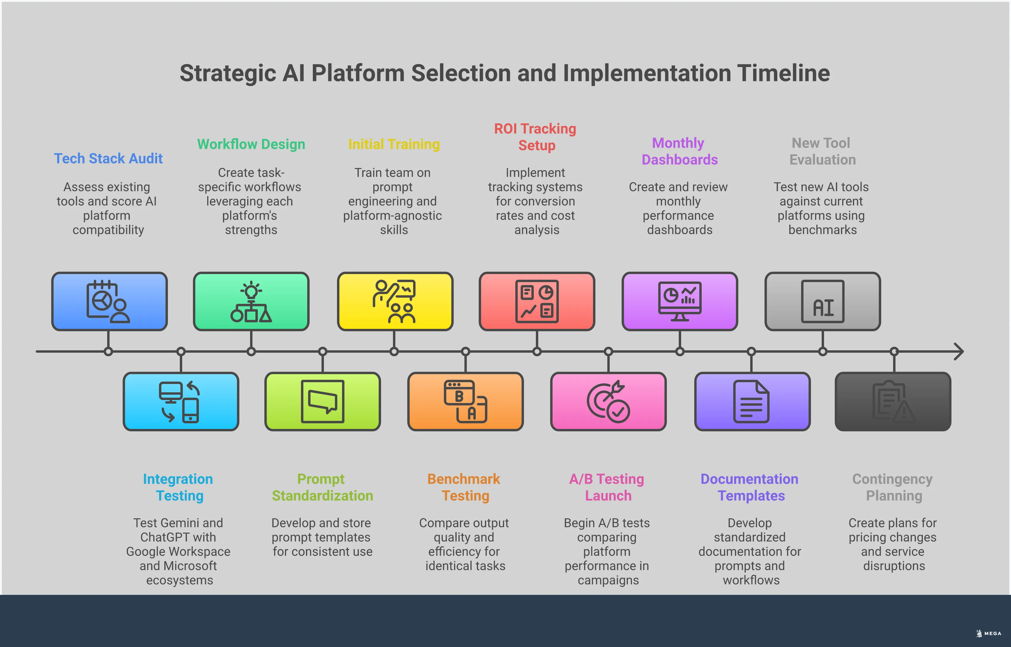 Professional infographic showing strategic AI platform selection framework for marketing teams. Features four main sections: Platform Integration Assessment with tech stack compatibility scoring, Dual-Platform Workflow Architecture showing task-specific AI deployment, Performance Measurement displaying ROI tracking methods, and Future-Proofing strategies for platform agility. Uses clean business graphics with workflow diagrams, measurement charts, and strategic planning visuals in professional blue and gray color scheme.
