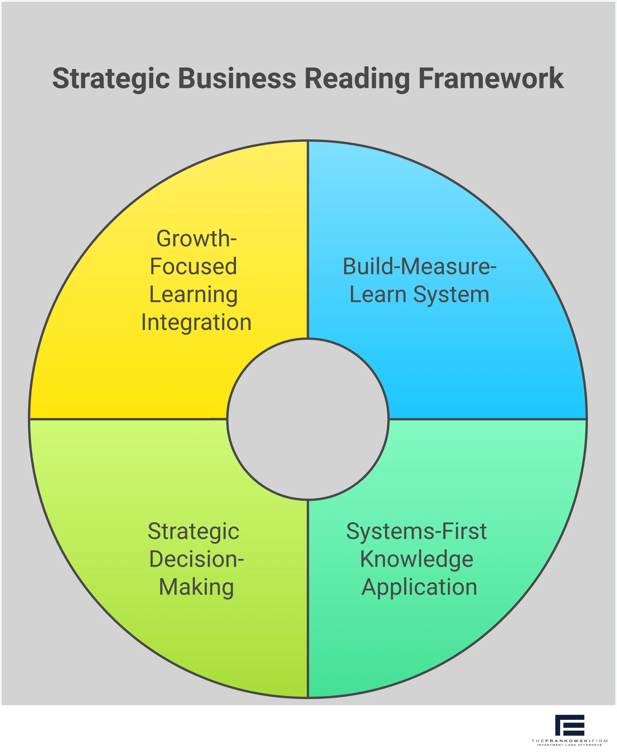 Professional infographic showing a strategic business reading framework for entrepreneurs. The design features four main sections arranged vertically: Build-Measure-Learn Reading System with icons of books and measurement tools, Systems-First Knowledge Application showing process documentation workflows, Strategic Decision-Making Through Literature with decision trees and frameworks, and Growth-Focused Learning Integration displaying marketing and growth metrics. Each section includes specific tools, methodologies, and measurable outcomes. The color scheme uses professional blues and grays with clean typography and clear visual hierarchy to emphasize actionable business insights.