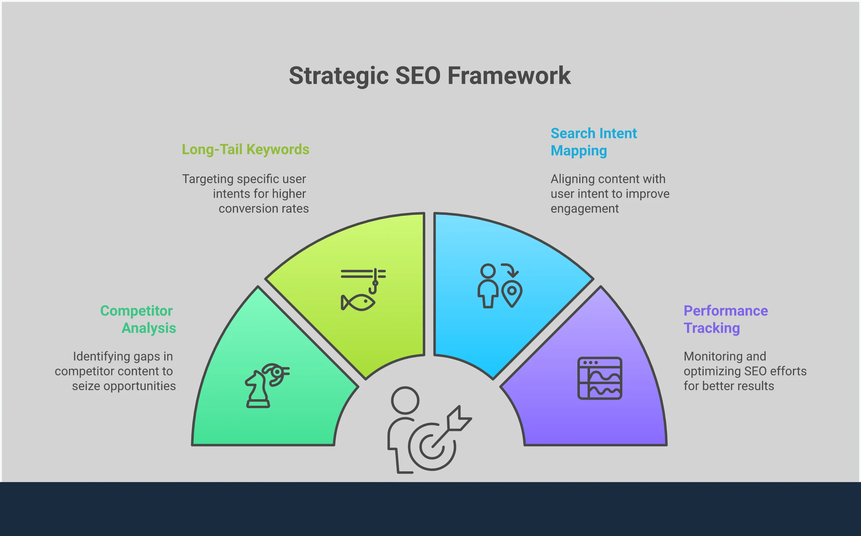 Strategic Market Analysis: Find Profitable SEO Gaps Professional infographic showing strategic market analysis process for SEO, featuring competitor analysis workflows, long-tail keyword research methods, search intent mapping frameworks, and performance tracking systems with specific tools and metrics for finding profitable content gaps