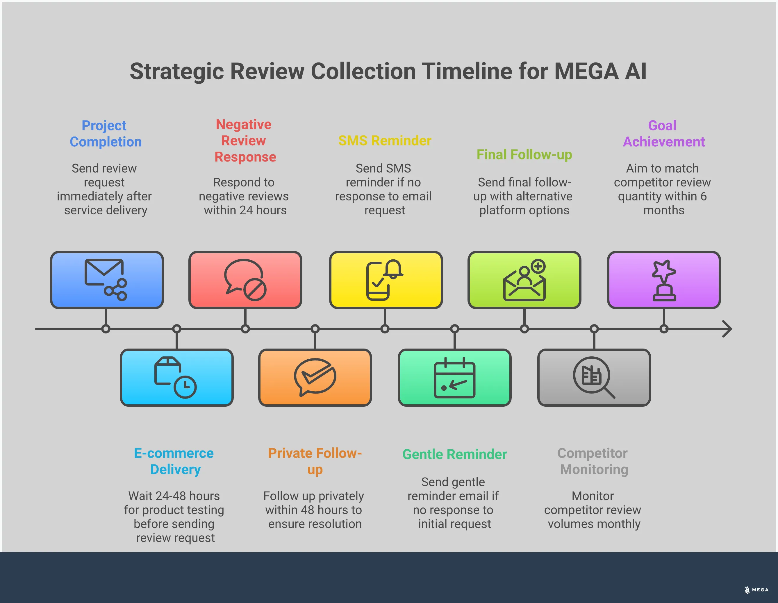 Strategic Review Collection for Business Growth Professional infographic showing strategic review collection methods for business growth, including timing optimization, platform-specific strategies, negative review management, revenue impact measurement, and automated collection systems. Features actionable steps, specific tools, and performance benchmarks for each strategy with clean, business-focused design elements.