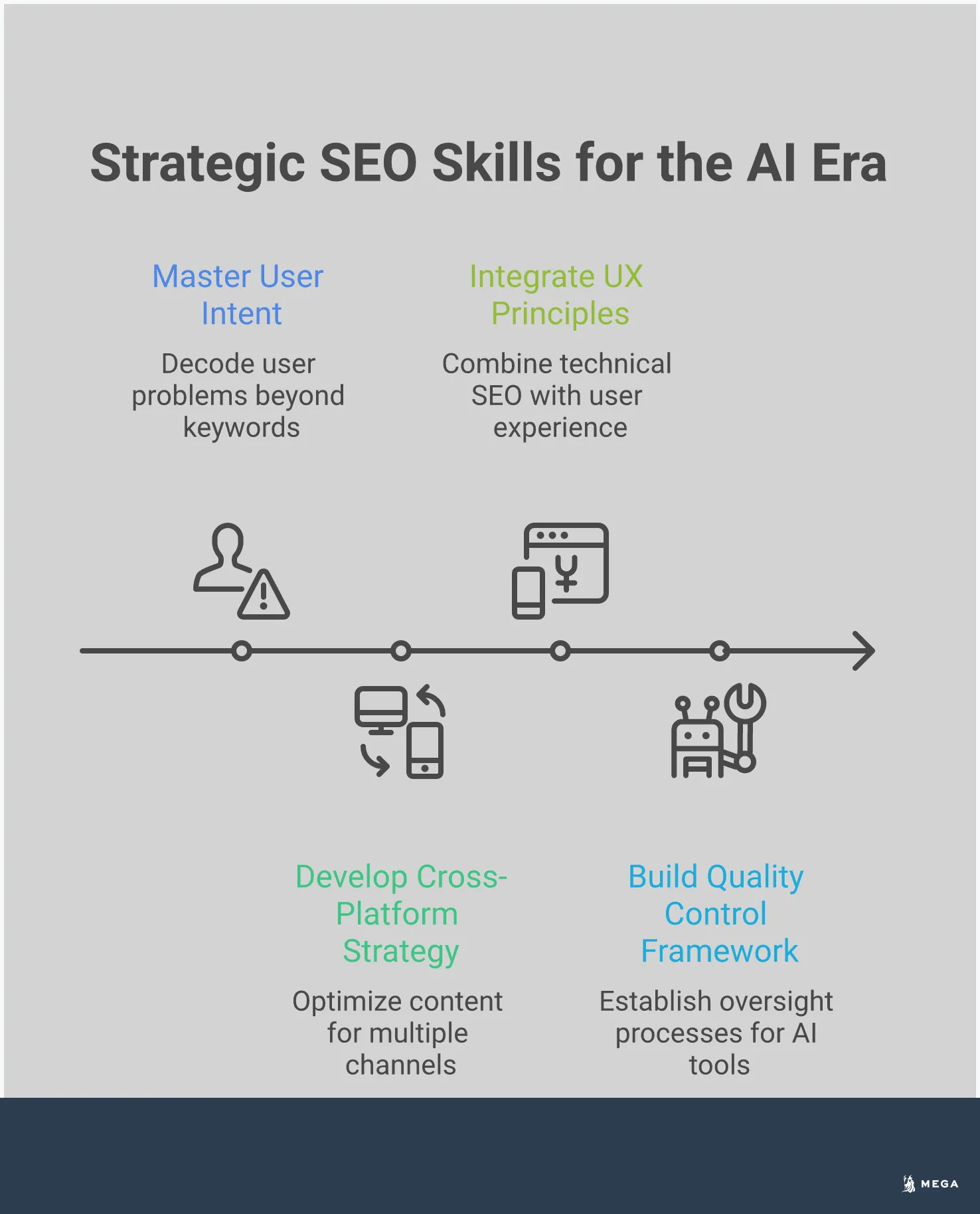 Professional infographic showing four key strategic SEO skills for the AI era: mastering user intent beyond keywords with research tools and intent mapping, developing cross-platform optimization strategies across social media and search platforms, integrating UX principles with technical SEO metrics and user testing, and building quality control frameworks for AI tools with brand guidelines and review processes. Each section includes specific tools, metrics, and actionable steps for implementation.