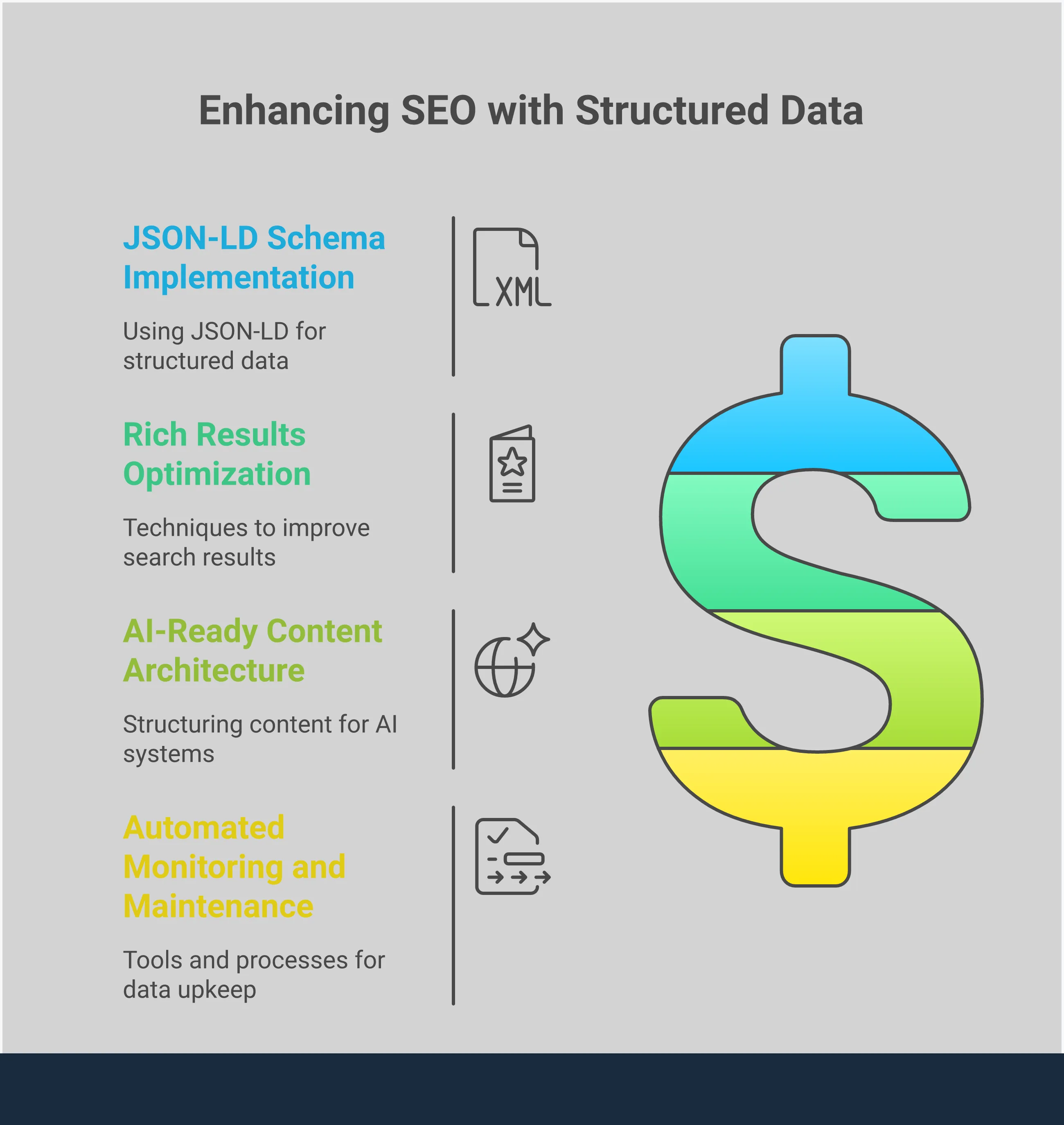 Professional infographic showing structured data implementation strategy with four main sections: JSON-LD Schema Implementation featuring code examples and validation tools, Rich Results Optimization displaying various enhanced search result types, AI-Ready Content Architecture illustrating entity relationships and voice search optimization, and Automated Monitoring showing maintenance workflows and performance tracking dashboards. Each section includes specific tools, metrics, and actionable steps for implementing structured data to improve SEO performance and prepare websites for AI-driven search experiences.