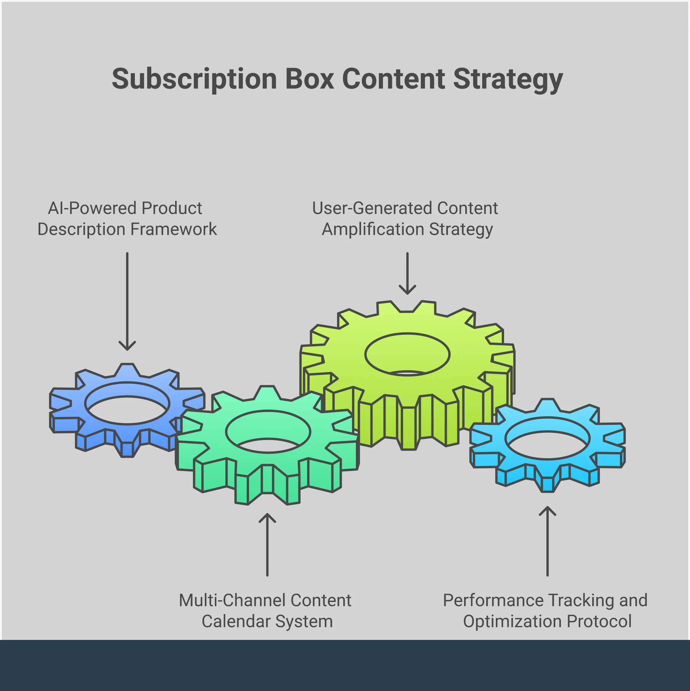 Professional infographic showing subscription box content strategy with four main sections: AI-powered product descriptions, multi-channel content calendar system, user-generated content amplification, and performance tracking protocols. Each section contains specific tools, metrics, and actionable steps for building a content strategy that converts browsers into loyal subscribers. The design uses clean typography and organized layouts to present complex information in an easily digestible format.
