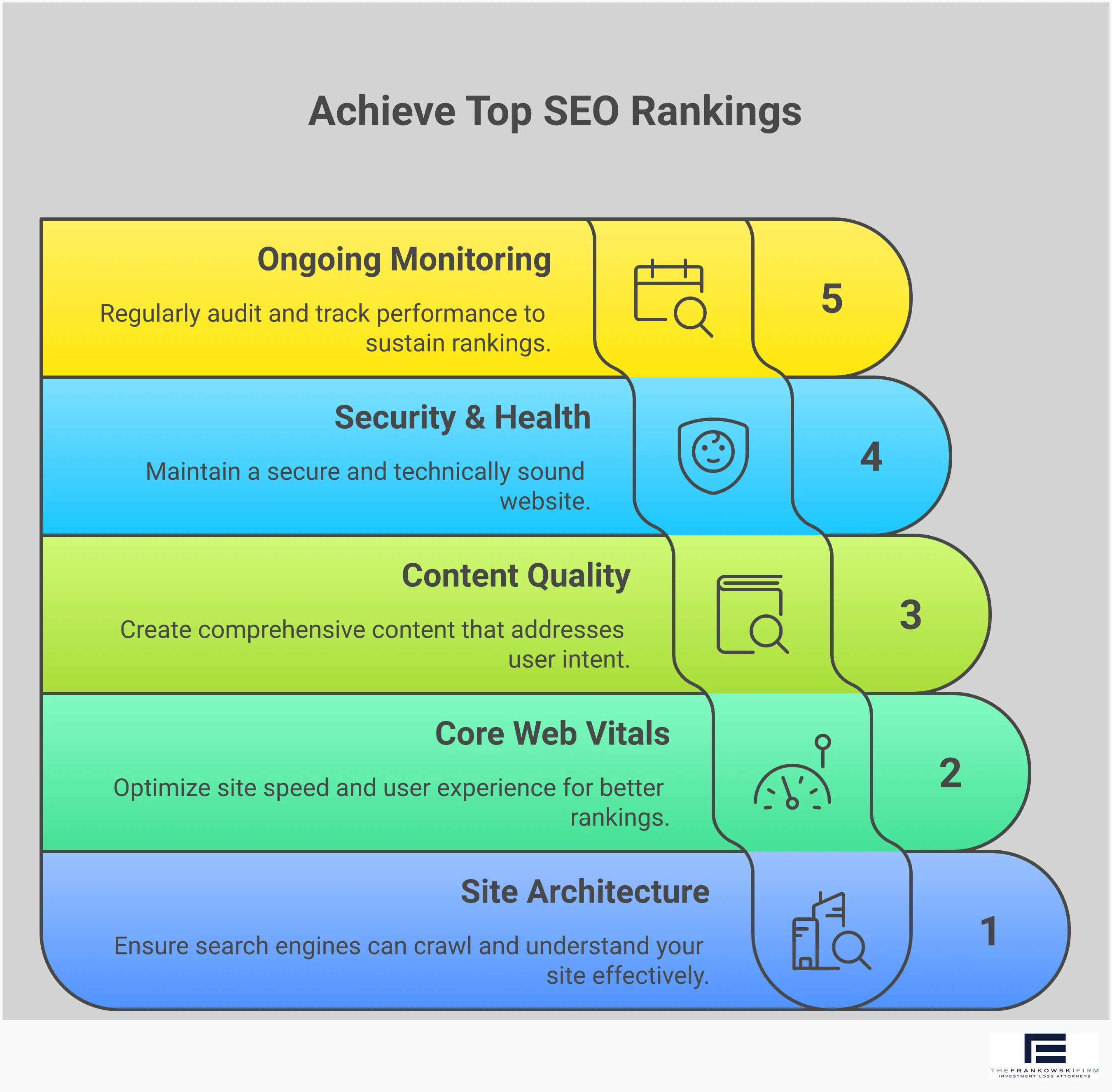 Professional infographic showing a 5-step technical SEO audit process. Section 1 covers site architecture analysis with XML sitemaps and internal linking. Section 2 focuses on Core Web Vitals optimization including LCP, FID, and CLS metrics. Section 3 details content quality assessment through competitor analysis and keyword distribution. Section 4 addresses security and technical health including SSL, schema markup, and broken link management. Section 5 outlines ongoing monitoring strategy with quarterly audit schedules and performance tracking. Each section includes specific tools, metrics, and actionable steps for implementation.