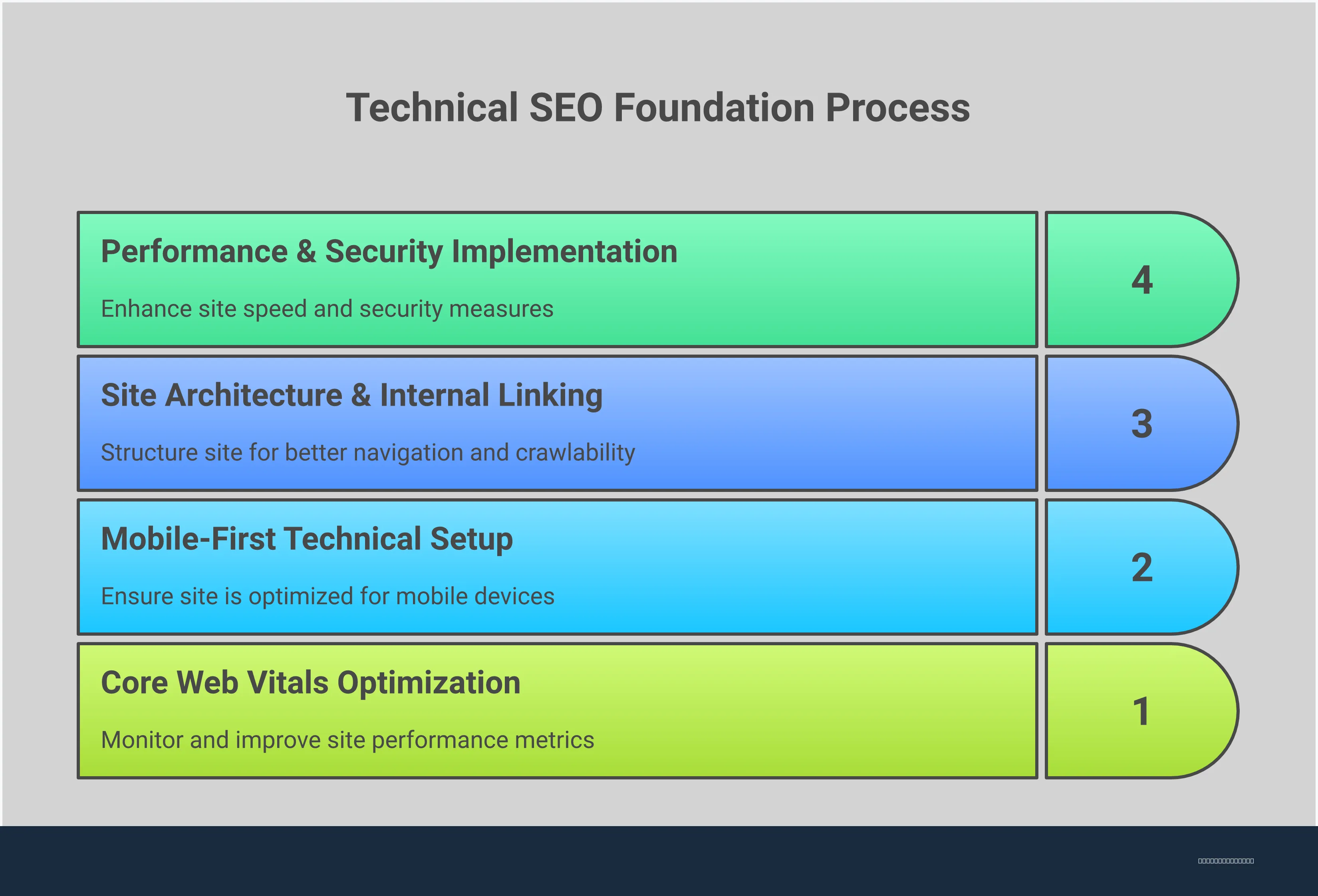 Professional infographic showing technical SEO optimization strategies including Core Web Vitals monitoring, mobile-first setup, site architecture planning, and performance implementation with specific metrics, tools, and actionable steps for improving website speed and search rankings