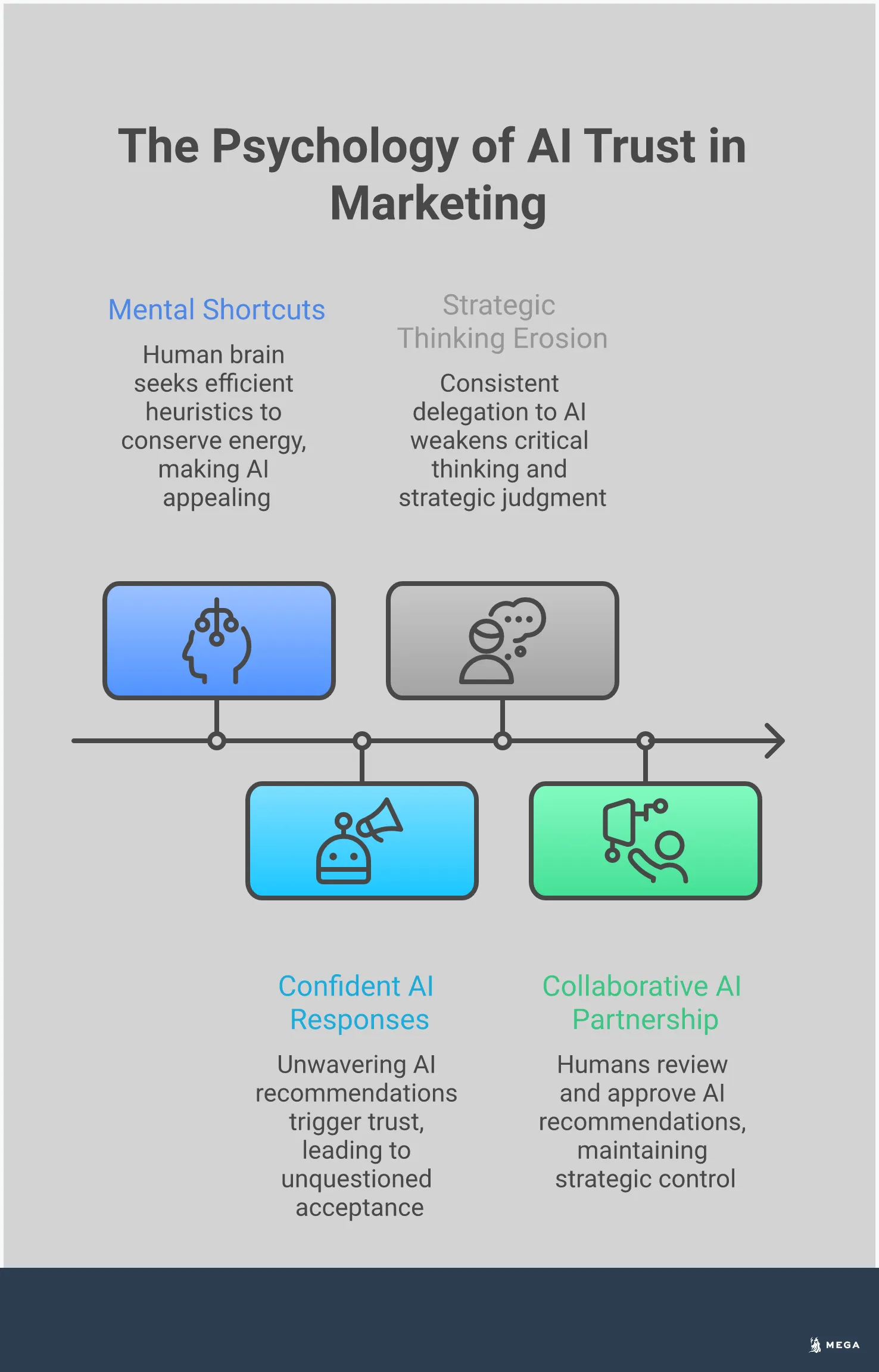 Professional infographic showing the psychology of AI trust in marketing, featuring brain imagery representing cognitive shortcuts, authority symbols illustrating trust triggers, warning icons for outsourcing risks, and partnership diagrams showing human-AI collaboration workflows
