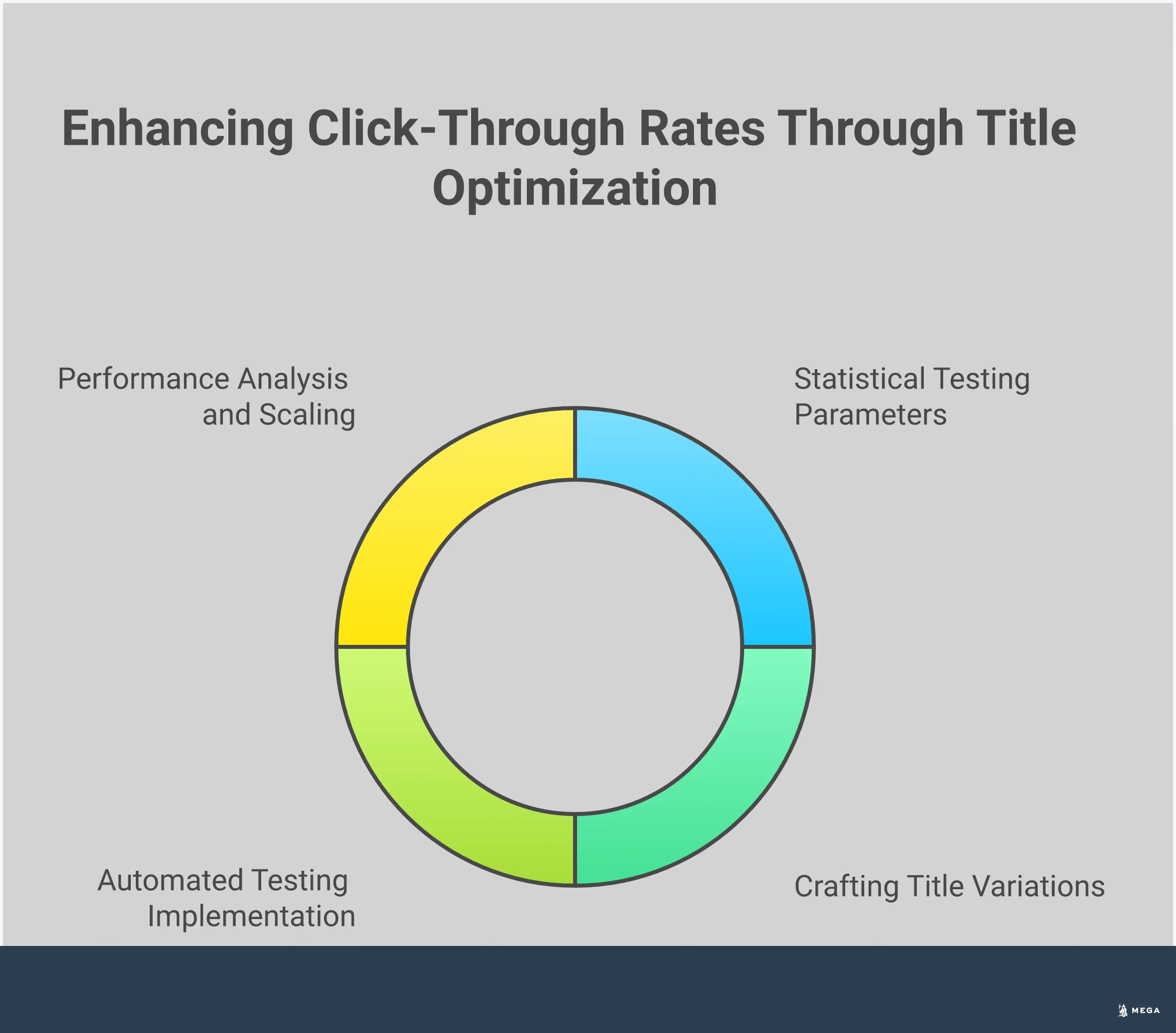 Title Testing Framework for Higher Click-Through Rates Professional infographic showing a four-step title testing framework with statistical parameters, title crafting techniques, automated implementation tools, and performance analysis methods. Each section contains specific metrics, timeframes, and actionable steps for optimizing page titles to increase click-through rates and conversions.