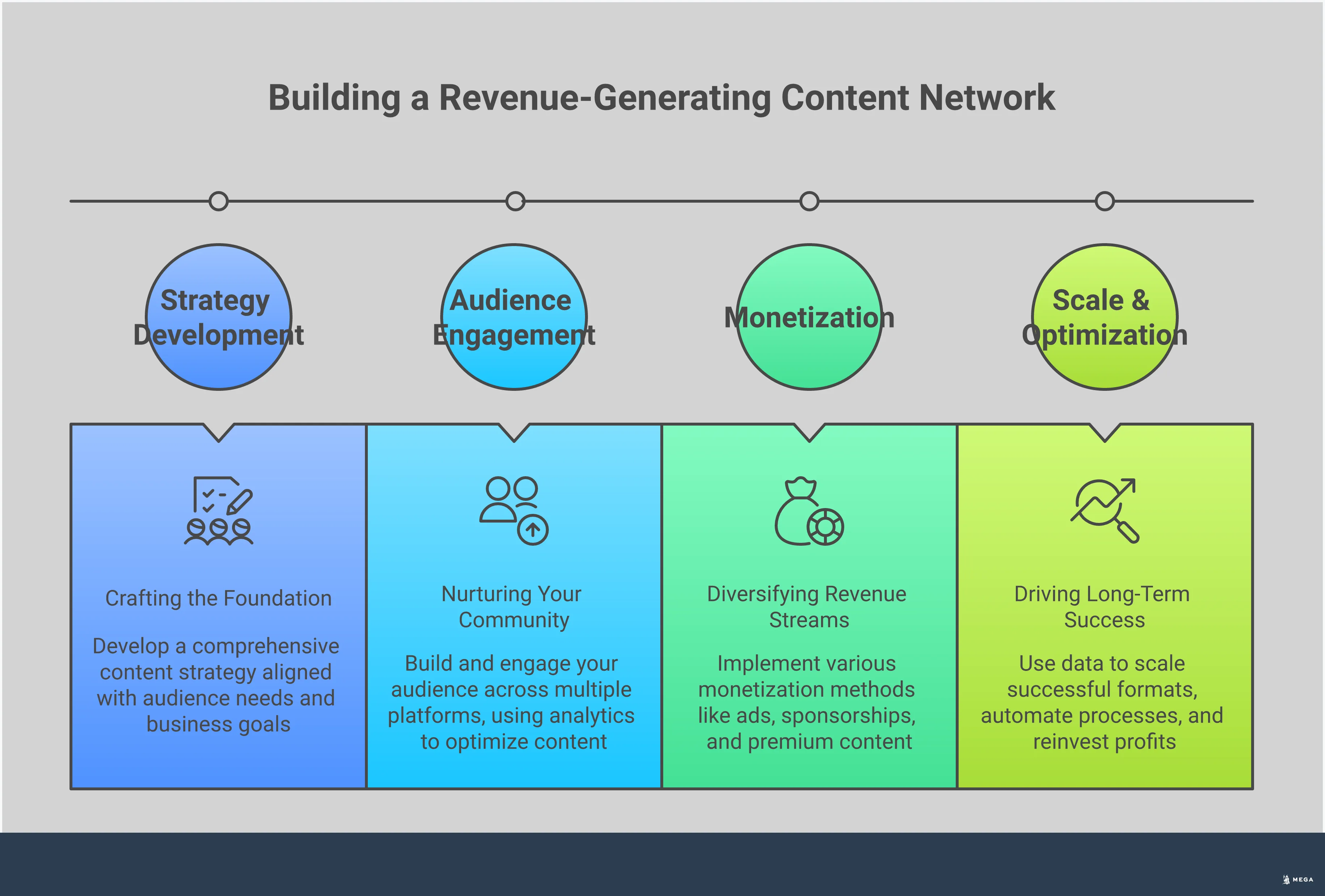 Transform Content Into Revenue-Generating Network Infographic showing the four-step process to transform content into a revenue-generating media network: Content Strategy Foundation (quality content builds trust), Audience Development & Engagement (engaged audiences drive growth), Monetization Strategies (multiple revenue streams create stability), and Scale & Optimize (data-driven optimization ensures long-term success). Professional design with clear progression from foundation to scaling.