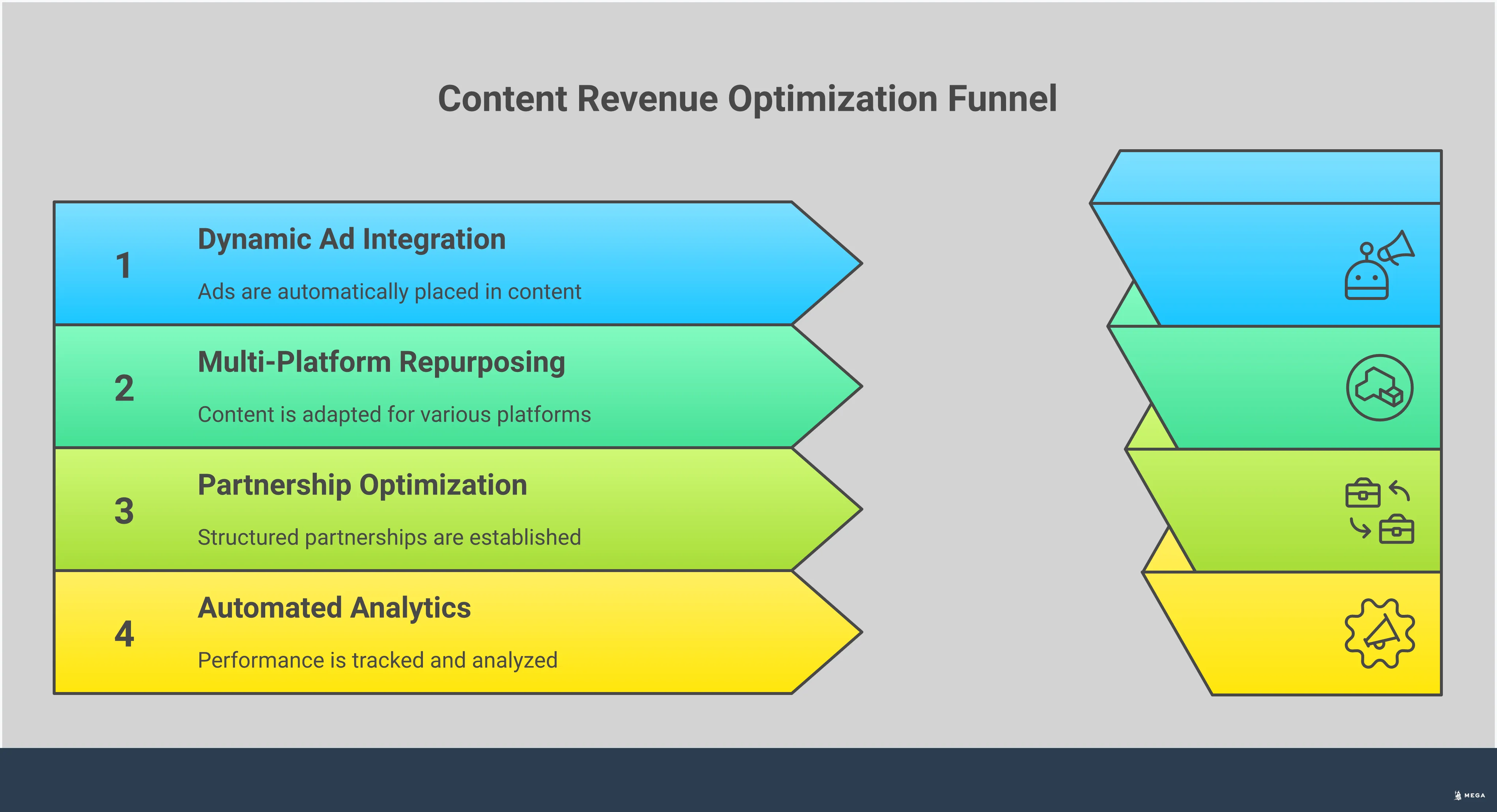 Transform Your Content Into a Revenue-Generating Network Professional infographic showing the strategic transformation from individual content creator to media network operator. Features four main sections with specific implementation steps: dynamic ad integration systems, multi-platform content repurposing workflows, partnership revenue optimization frameworks, and automated analytics tracking. Each section includes concrete tools, metrics, and actionable steps for building sustainable media operations. Visual elements include network diagrams, revenue flow charts, content multiplication graphics, and performance dashboard mockups in a clean, business-focused design.