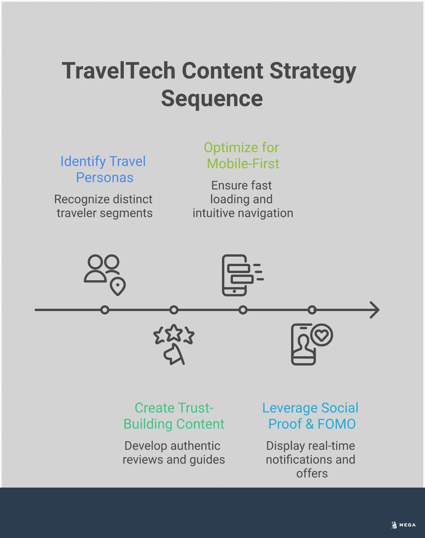 Infographic showing TravelTech content strategy with four main sections: traveler personas with icons of different traveler types, trust-building elements like reviews and certifications, mobile-first design principles with smartphone mockups, and social proof tactics including testimonials and booking notifications. Uses professional color scheme with travel-themed visual elements.