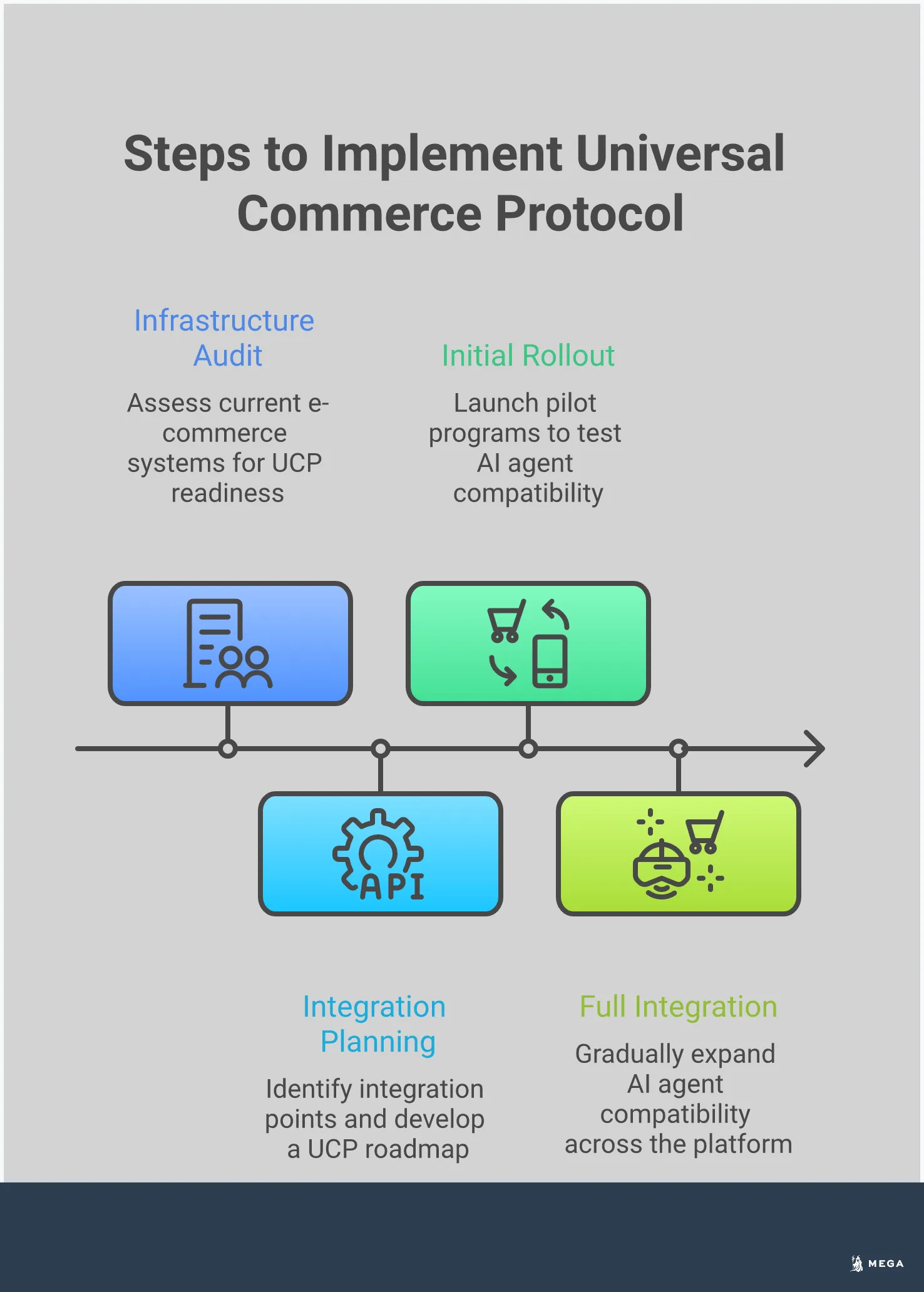 Infographic showing Universal Commerce Protocol implementation guide with four main sections: protocol definition, business benefits, technical requirements, and getting started steps. Features professional layout with icons representing AI agents, commerce platforms, and integration workflows.