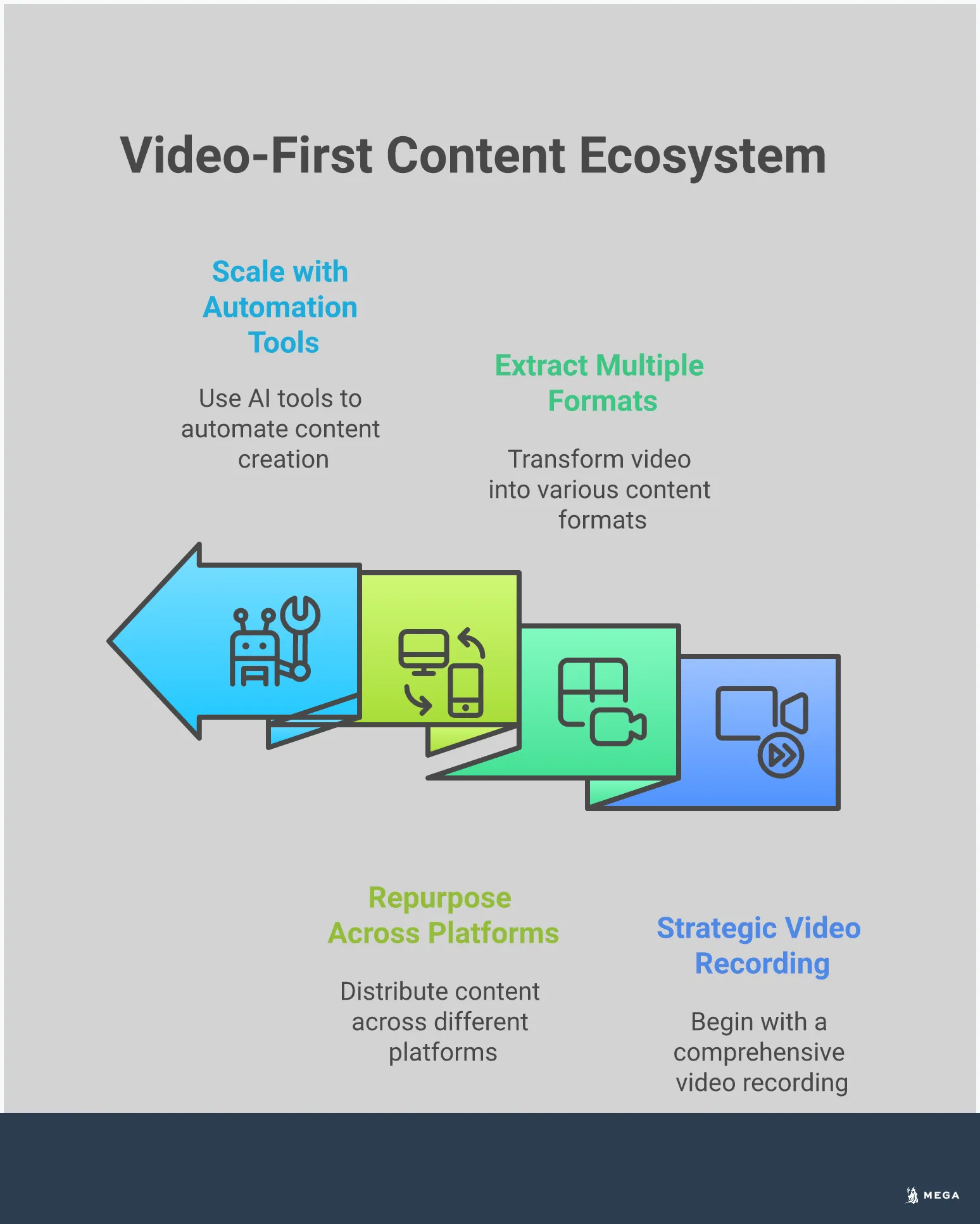 Infographic showing a video-first content strategy where one master video recording branches out into 50+ different content assets across multiple platforms and formats, demonstrating the exponential content multiplication possible through strategic repurposing and automation