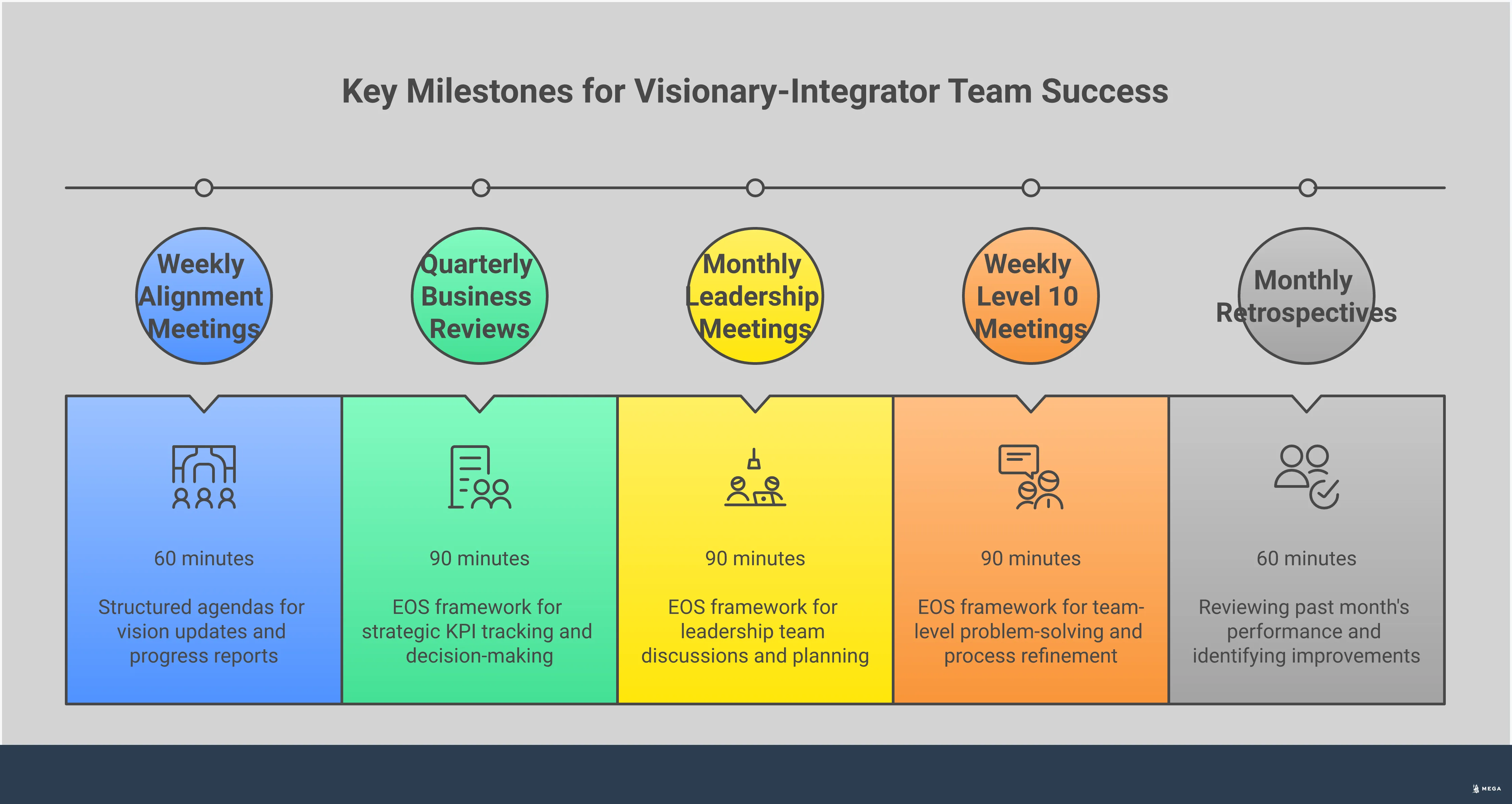 Visionary vs. Integrator: Building Your Business Dream Team Professional infographic showing the Visionary vs. Integrator framework with four main sections: role identification through energy assessment, communication systems with structured meetings and tools, AI integration for digital execution, and accountability frameworks using EOS methodology. Features clean typography, business icons, and a balanced layout emphasizing the partnership between strategic vision and operational execution.