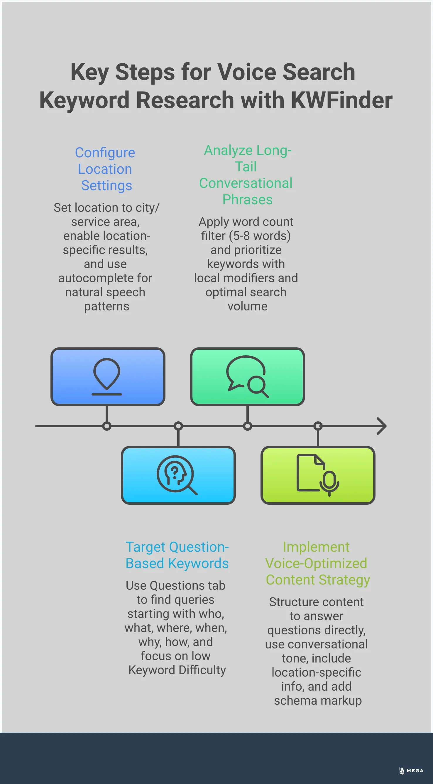 Professional infographic showing a step-by-step guide for using KWFinder to research voice search keywords for local businesses. Features four main sections with specific configuration steps, question-based keyword targeting, long-tail phrase analysis, and content implementation strategies. Includes data points about conversion rates and search optimization benefits. Uses clean typography and organized layout with actionable insights for small business owners.