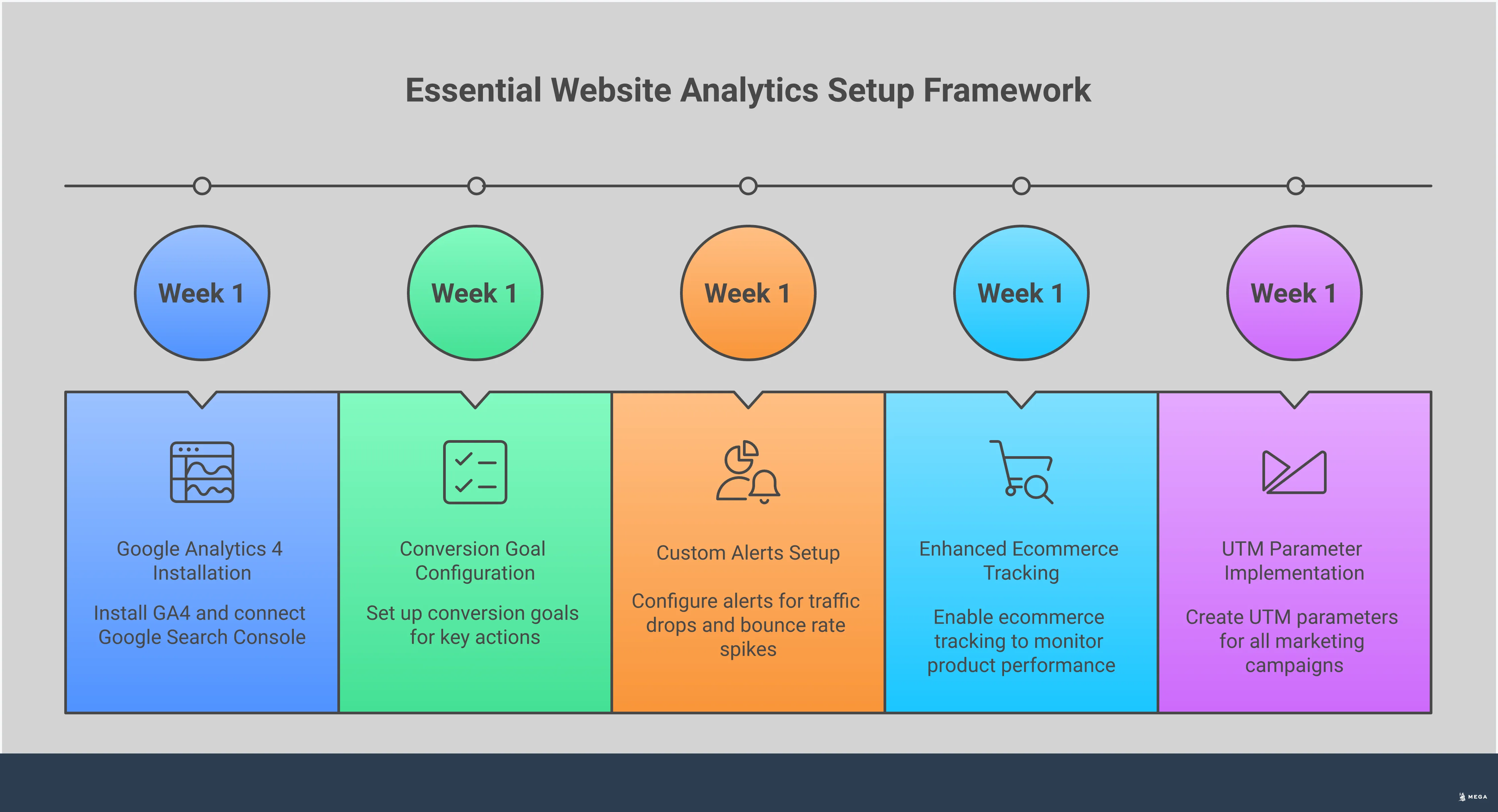 Professional infographic showing website analytics framework with four main sections: Essential Analytics Setup Framework featuring Google Analytics and Search Console configuration steps, Traffic Quality Assessment Methods displaying traffic segmentation and conversion analysis, Customer Journey Mapping Techniques illustrating user flow visualization and behavior tracking, and Revenue-Focused Optimization Strategy highlighting conversion rate improvement tactics. Each section contains specific tools, metrics, and actionable steps for turning website data into business insights.