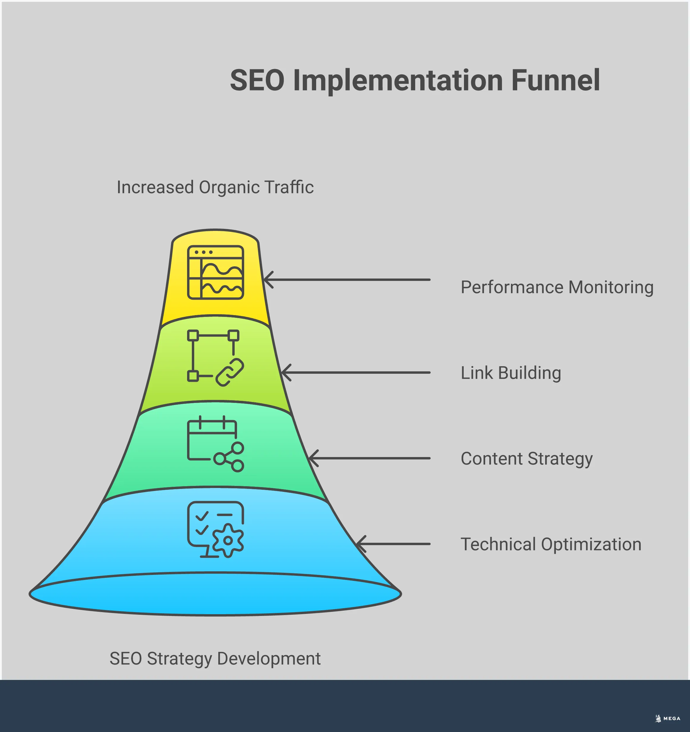 White Hat SEO Implementation Framework Professional infographic showing white hat SEO implementation framework with four main sections: Technical Foundation Optimization featuring XML sitemaps and Core Web Vitals monitoring, Content Strategy Execution with keyword research and content clusters, Link Building Through Relationships showing partnership opportunities, and Performance Monitoring System with analytics tracking. Each section includes specific tools, metrics, and actionable steps for sustainable search engine optimization.