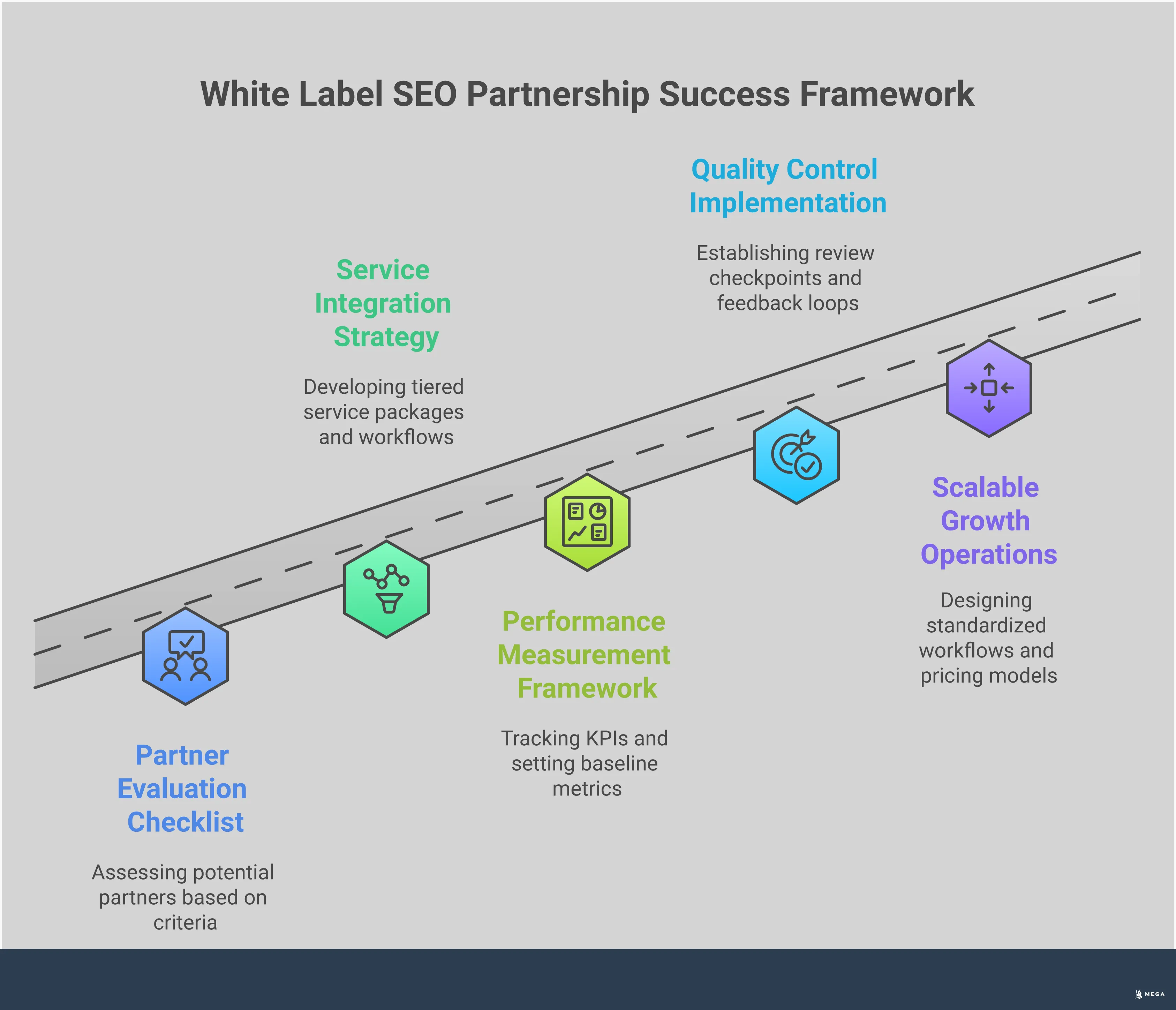 White Label SEO Partnership Success Framework Professional infographic showing a comprehensive framework for white label SEO partnerships, featuring five main sections: partner evaluation with checkboxes and verification steps, service integration with tiered package structures, performance measurement with KPI dashboards, quality control with review workflows, and scalable growth operations with automation elements. The design uses clean typography, structured layouts, and business-focused visual elements to guide agencies through implementing successful white label SEO partnerships.