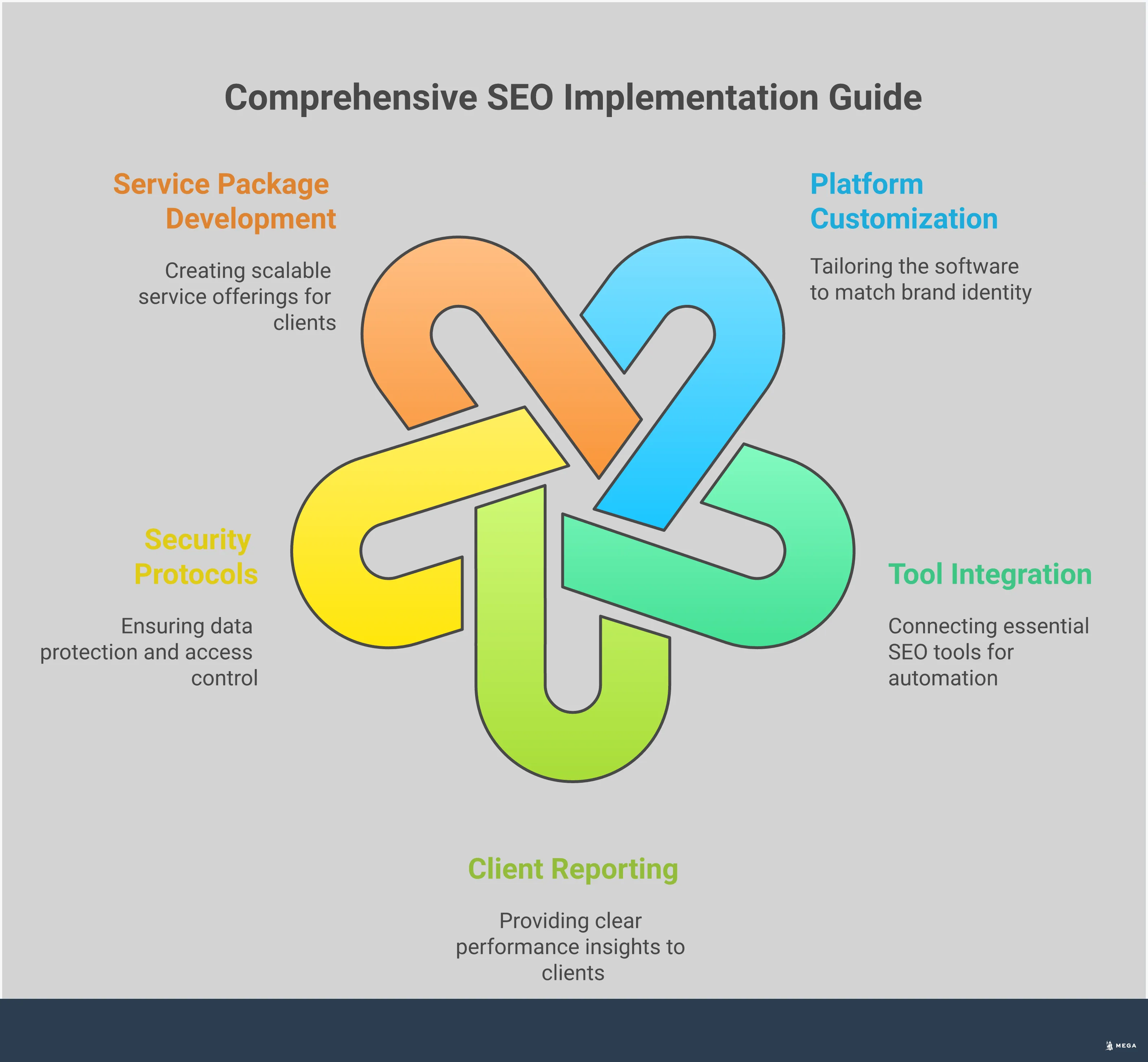 Professional infographic showing the complete implementation process for white label SEO software, featuring five main sections covering platform customization, tool integration, client reporting, security protocols, and service package development. Each section includes specific technical details, tools, and actionable steps for agencies looking to scale their SEO services. The design uses a clean, professional layout with branded elements and clear visual hierarchy to guide readers through the implementation process.