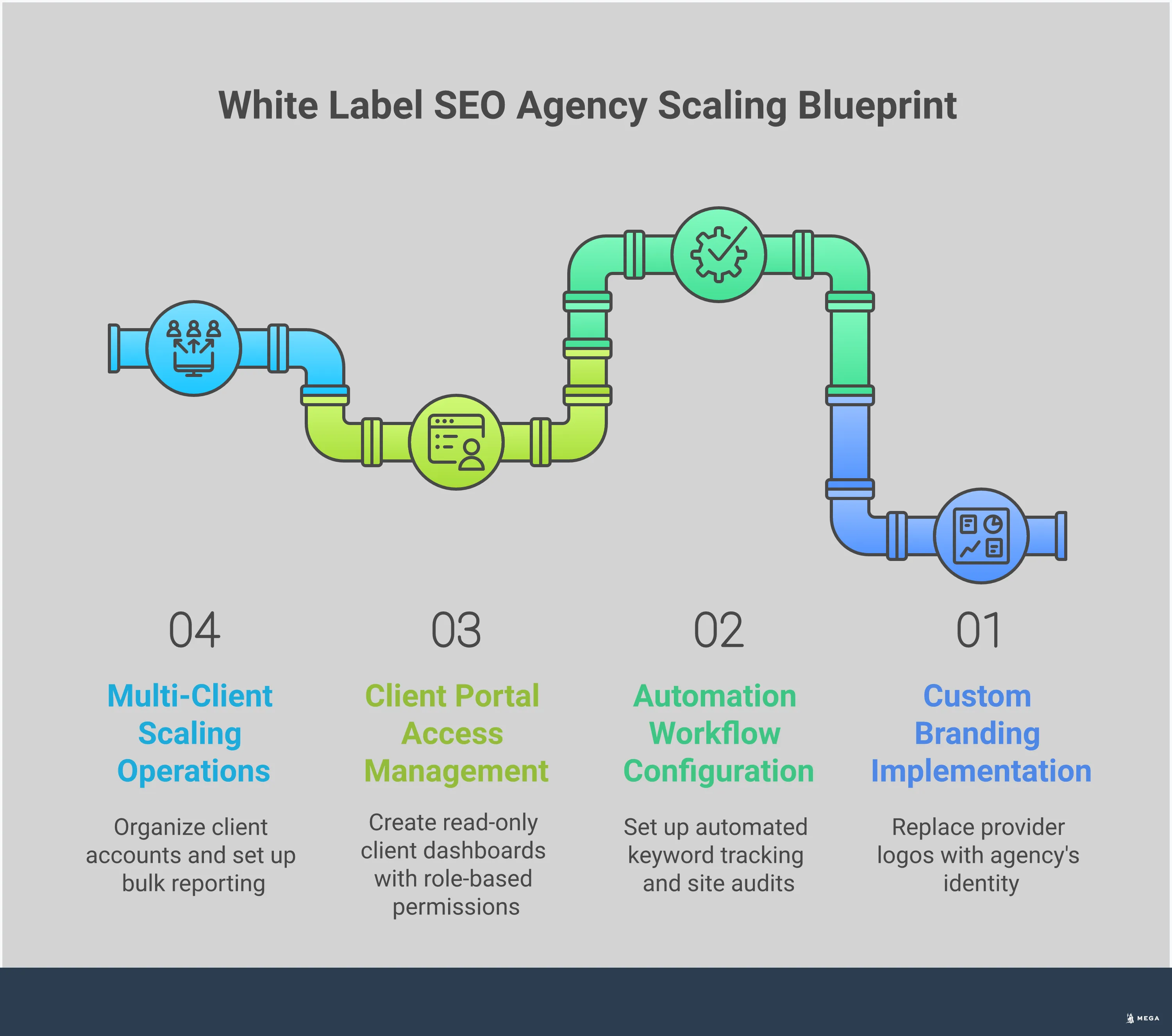 White Label SEO Tools: Agency Scaling Blueprint Professional infographic showing white label SEO tool implementation strategy for agencies. Features four main sections covering custom branding setup, automation workflow configuration, client portal management, and multi-client scaling operations. Each section includes specific tools, metrics, and actionable steps for agency growth. Uses clean typography and professional color scheme with branded dashboard mockups and workflow diagrams.