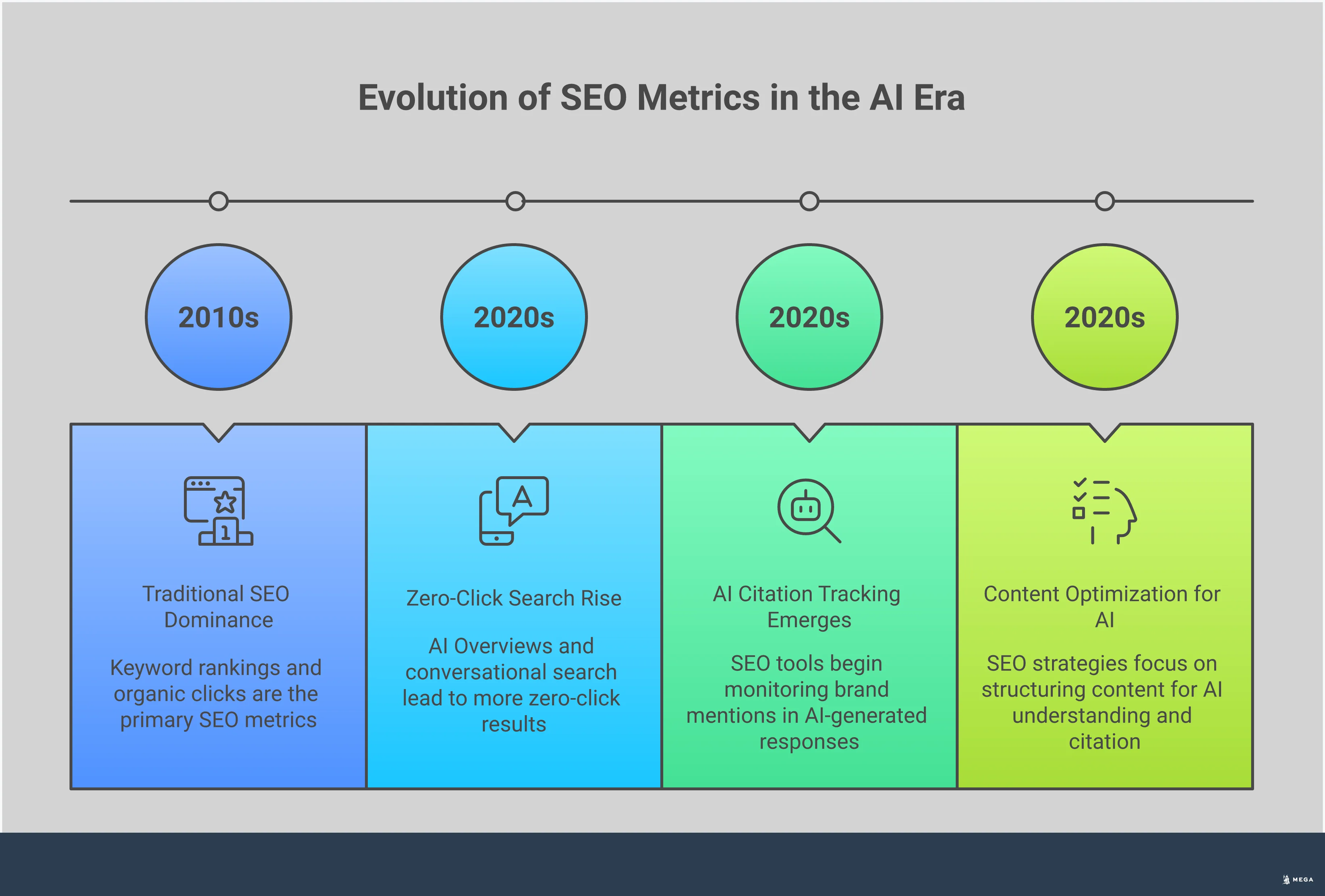 Infographic showing the gap between traditional SEO tracking and AI-powered search results. Features sections on traditional tool limitations, zero-click search impact, AI citation tracking methods, and content optimization strategies for AI visibility. Uses professional blue and gray color scheme with data visualization elements showing the shift from click-based to citation-based metrics.
