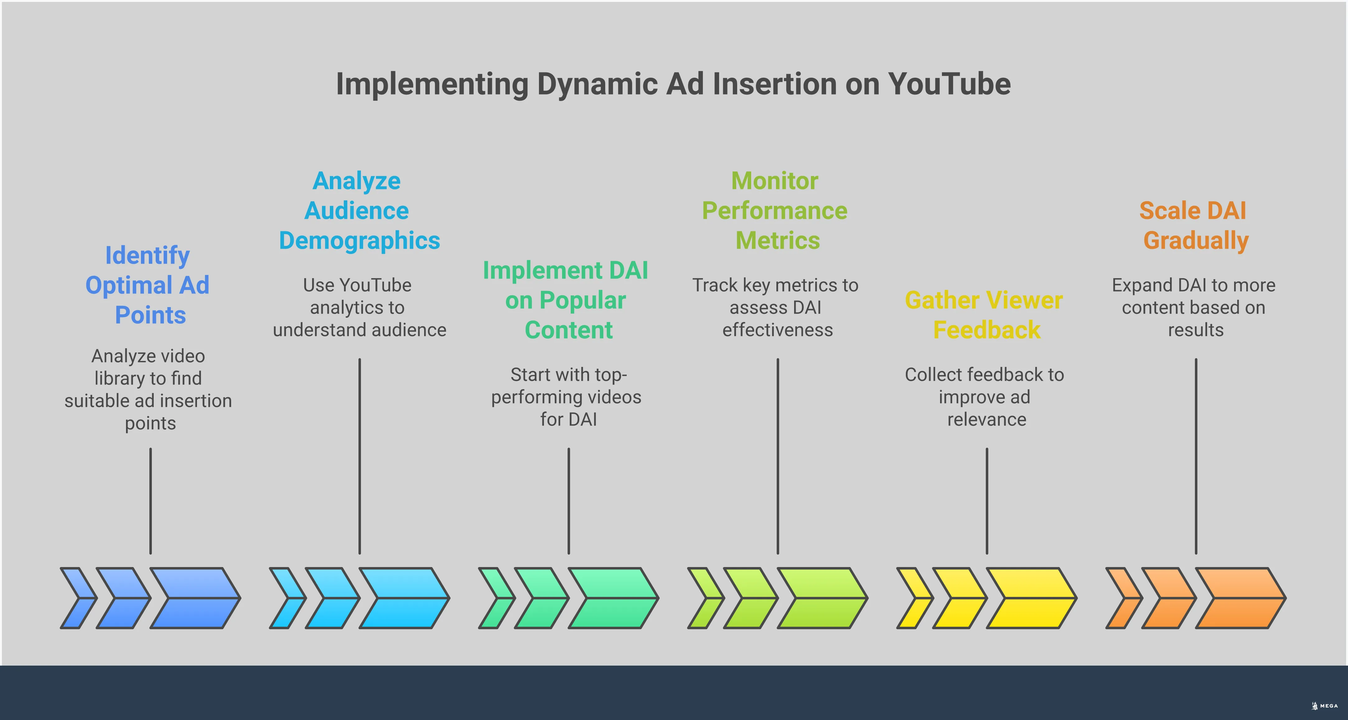 Professional infographic showing YouTube Dynamic Ad Insertion benefits with four main sections: definition of DAI technology, revenue optimization through targeting, enhanced viewer experience, and implementation strategy. Features clean layout with icons representing video monetization, targeted advertising, viewer engagement, and strategic planning.