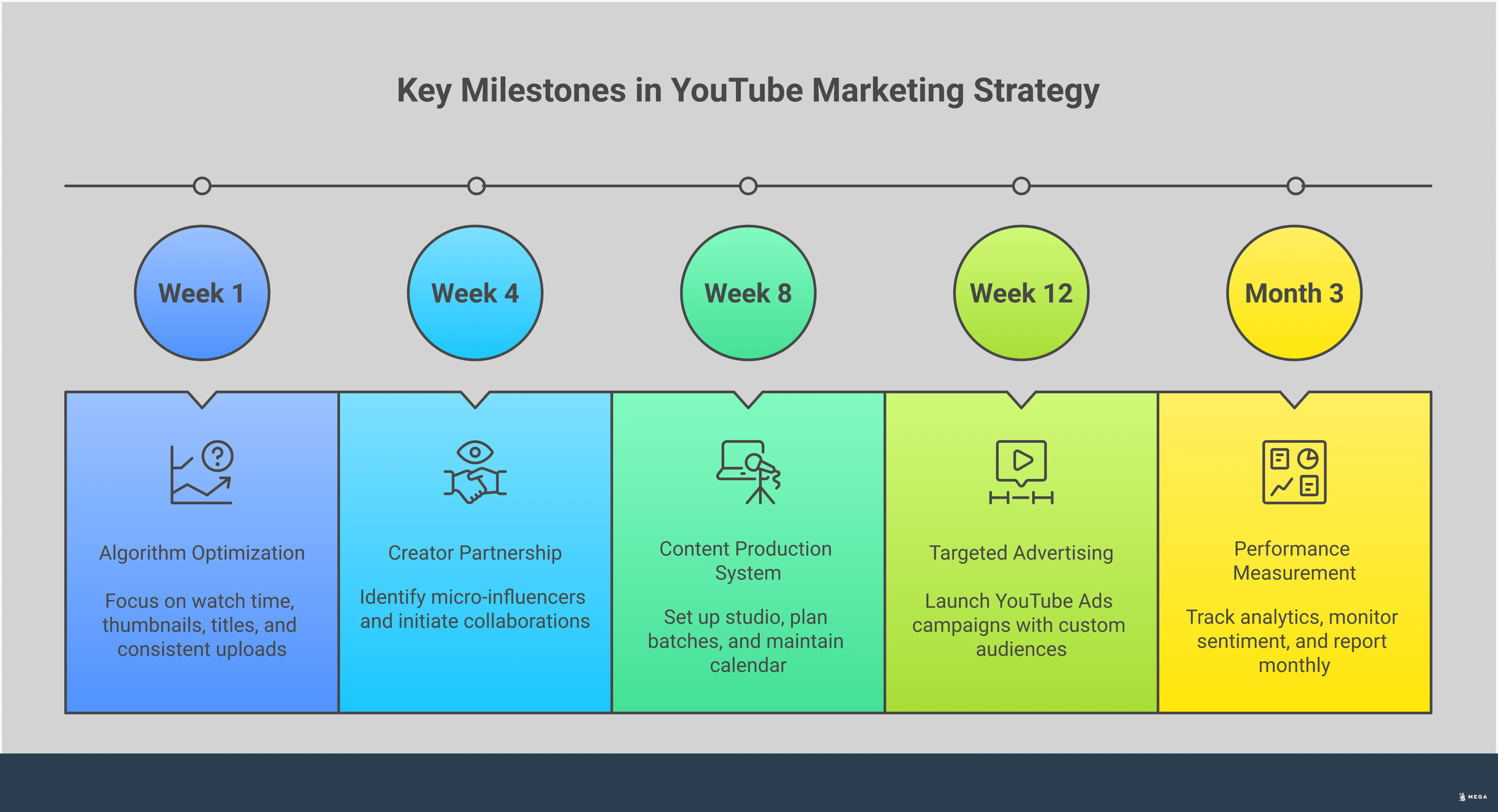 Professional infographic showing YouTube marketing strategy for small businesses with five main sections covering algorithm optimization, creator partnerships, video production, targeted advertising, and performance measurement. Each section contains specific tools, metrics, and actionable steps with key statistics highlighted.
