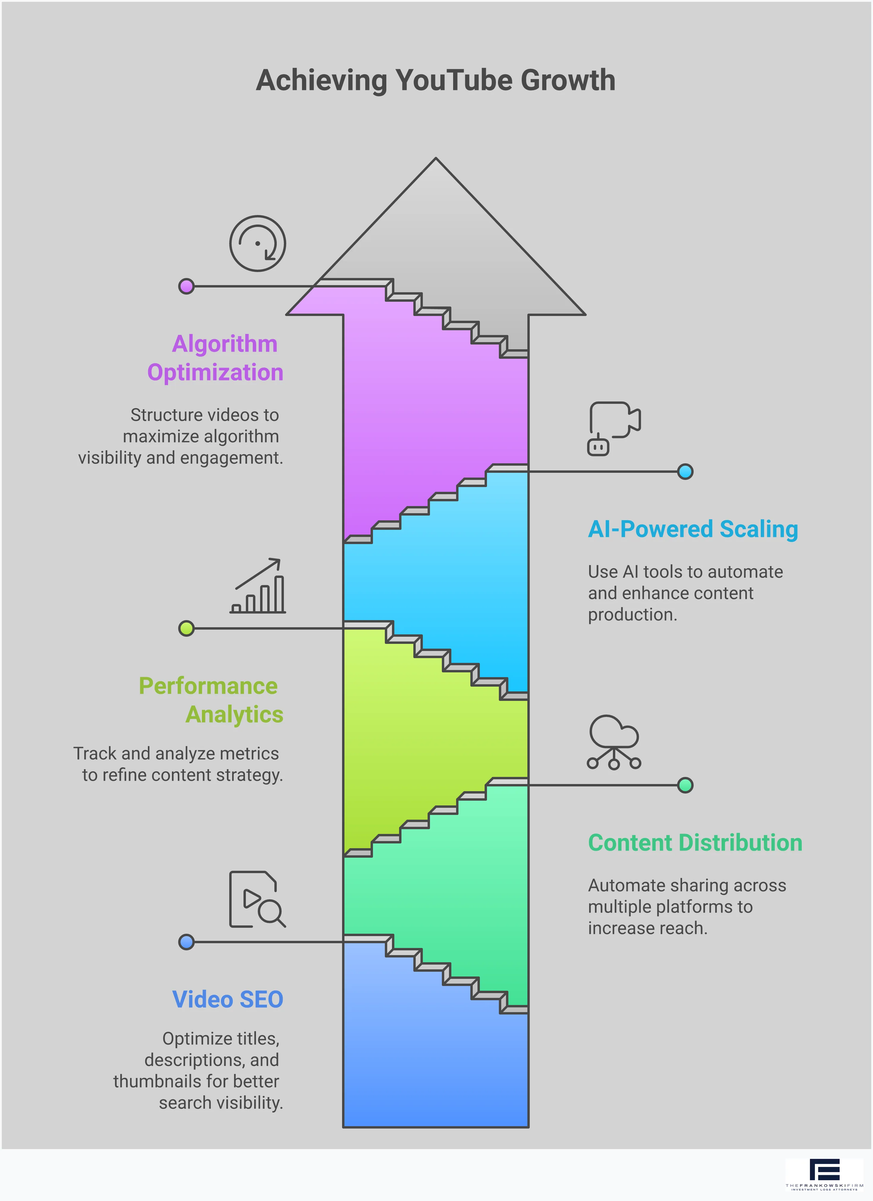 Professional infographic showing YouTube strategy framework with five main sections: Video SEO optimization techniques including keyword research and thumbnail creation, content distribution automation across multiple platforms, performance analytics framework with retention and conversion tracking, AI-powered content scaling using automation tools, and algorithm optimization strategy for maximum reach. Each section contains specific tools, metrics, and actionable steps for business growth through video marketing.