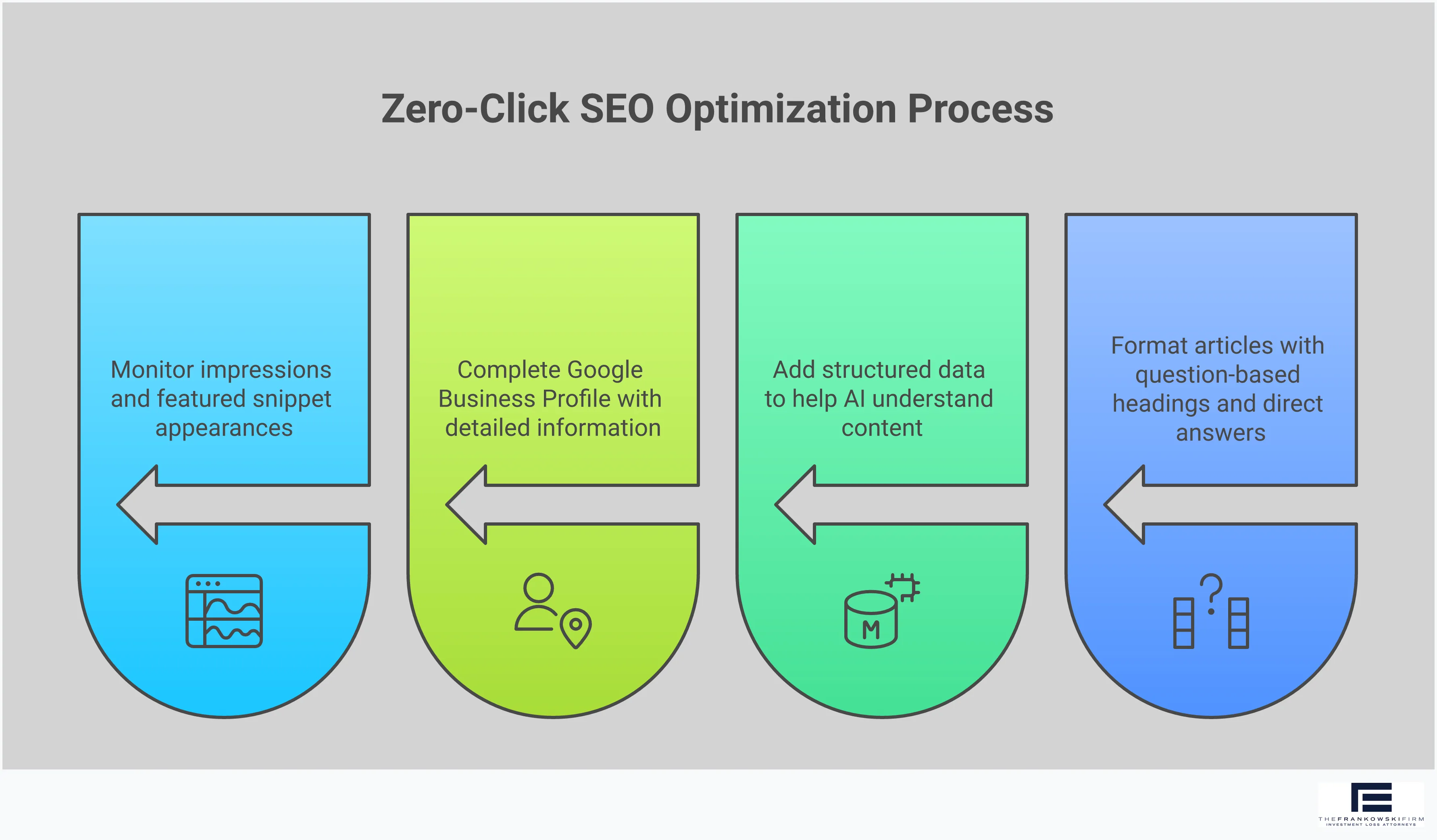 Professional infographic showing zero-click SEO optimization strategies including featured snippet formatting, schema markup implementation, local business profile optimization, and performance tracking metrics for AI-powered search results