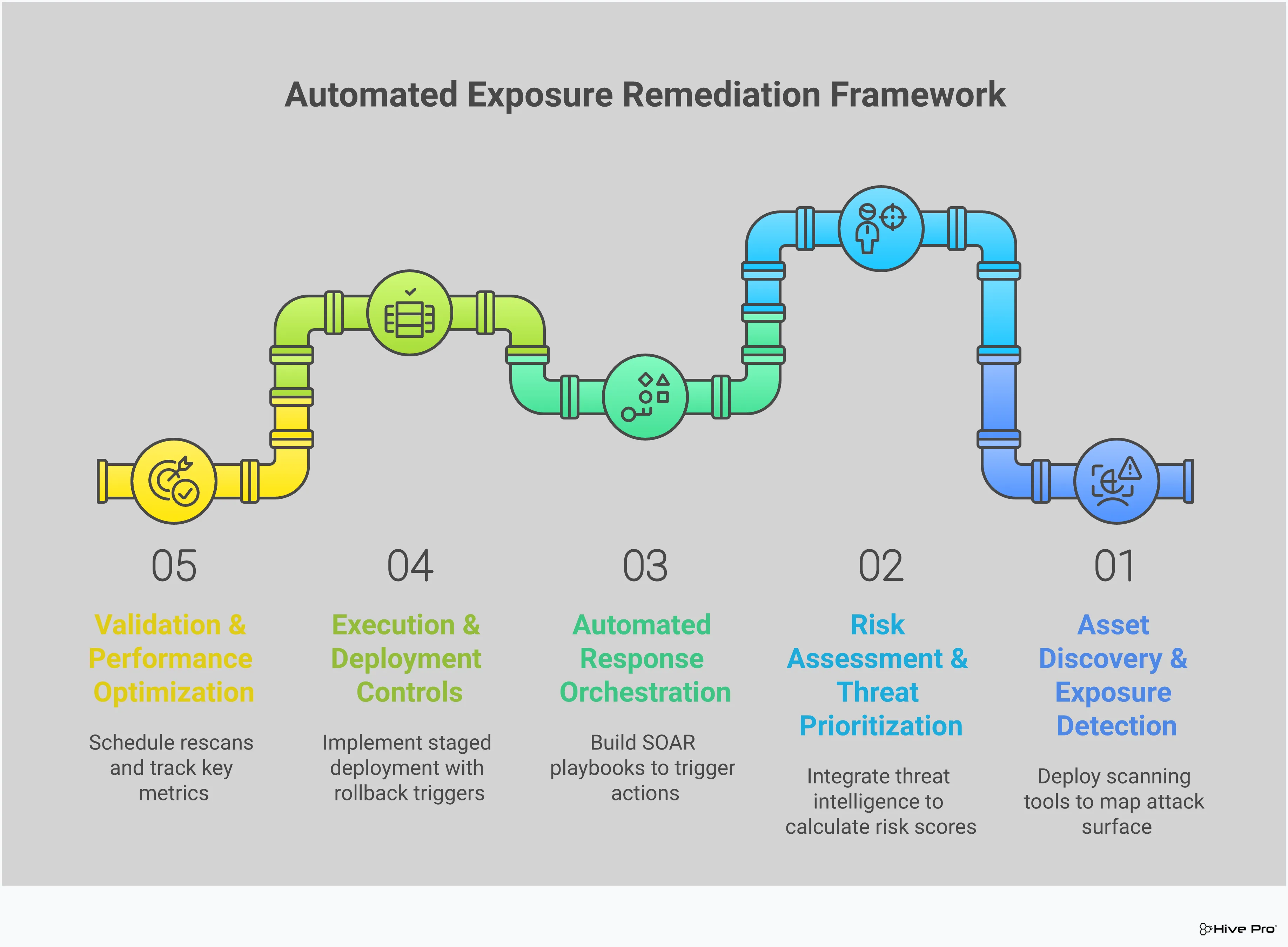 Professional infographic showing a 5-stage automated exposure remediation framework. Stage 1 shows asset discovery with scanning tools and network diagrams. Stage 2 displays risk assessment with threat intelligence feeds and priority matrices. Stage 3 illustrates automated response orchestration with SOAR playbooks and workflow diagrams. Stage 4 demonstrates execution controls with deployment pipelines and rollback mechanisms. Stage 5 presents validation processes with performance dashboards and compliance reporting. Each stage includes specific tools, timeframes, and success metrics in a clean, technical layout with interconnected workflow arrows.