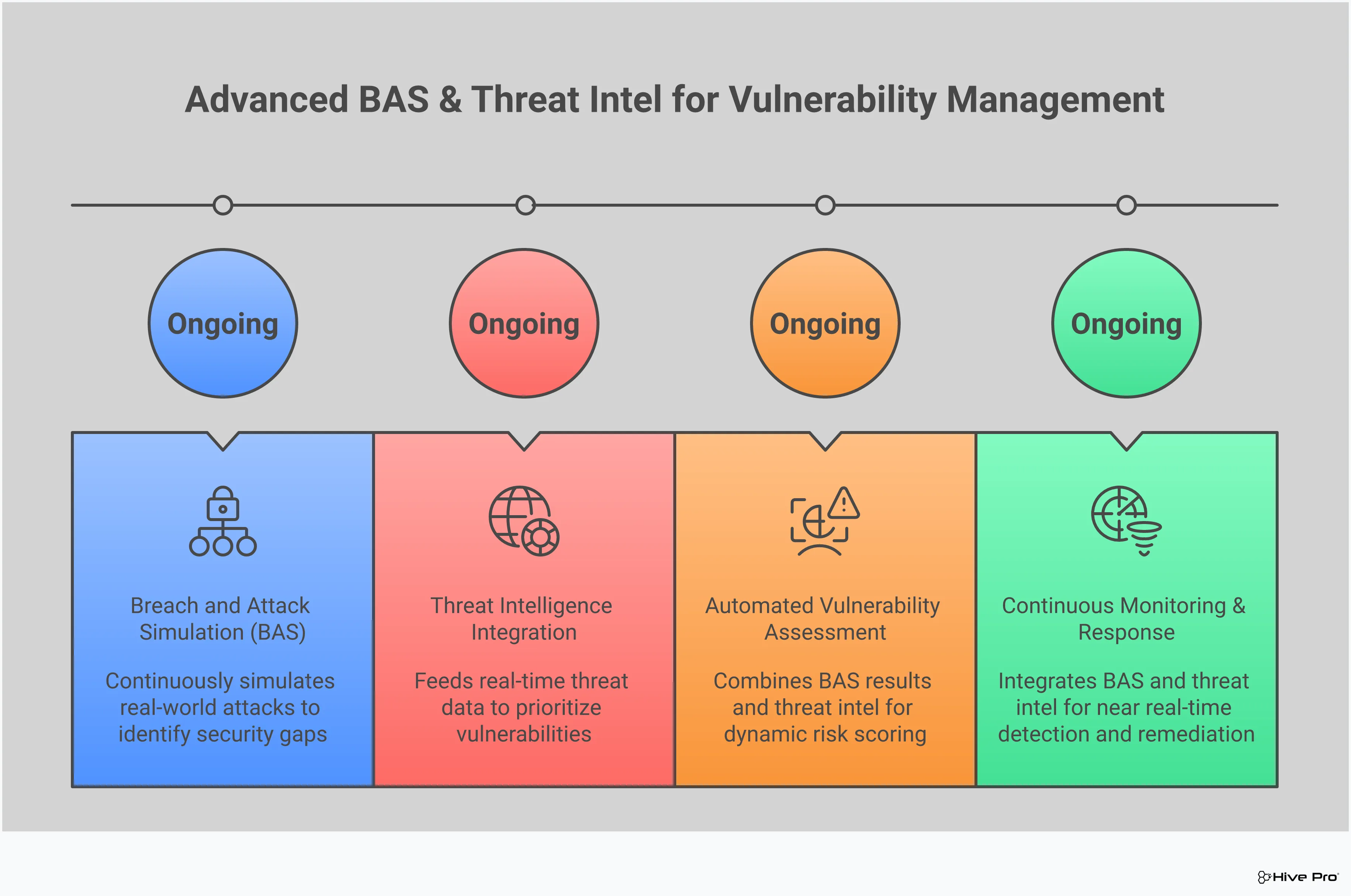 Professional infographic showing the integration of Breach and Attack Simulation (BAS) with threat intelligence for advanced vulnerability management. Features four main sections covering BAS testing, threat intelligence integration, automated assessment, and continuous monitoring, with icons and flowcharts illustrating the cybersecurity process.