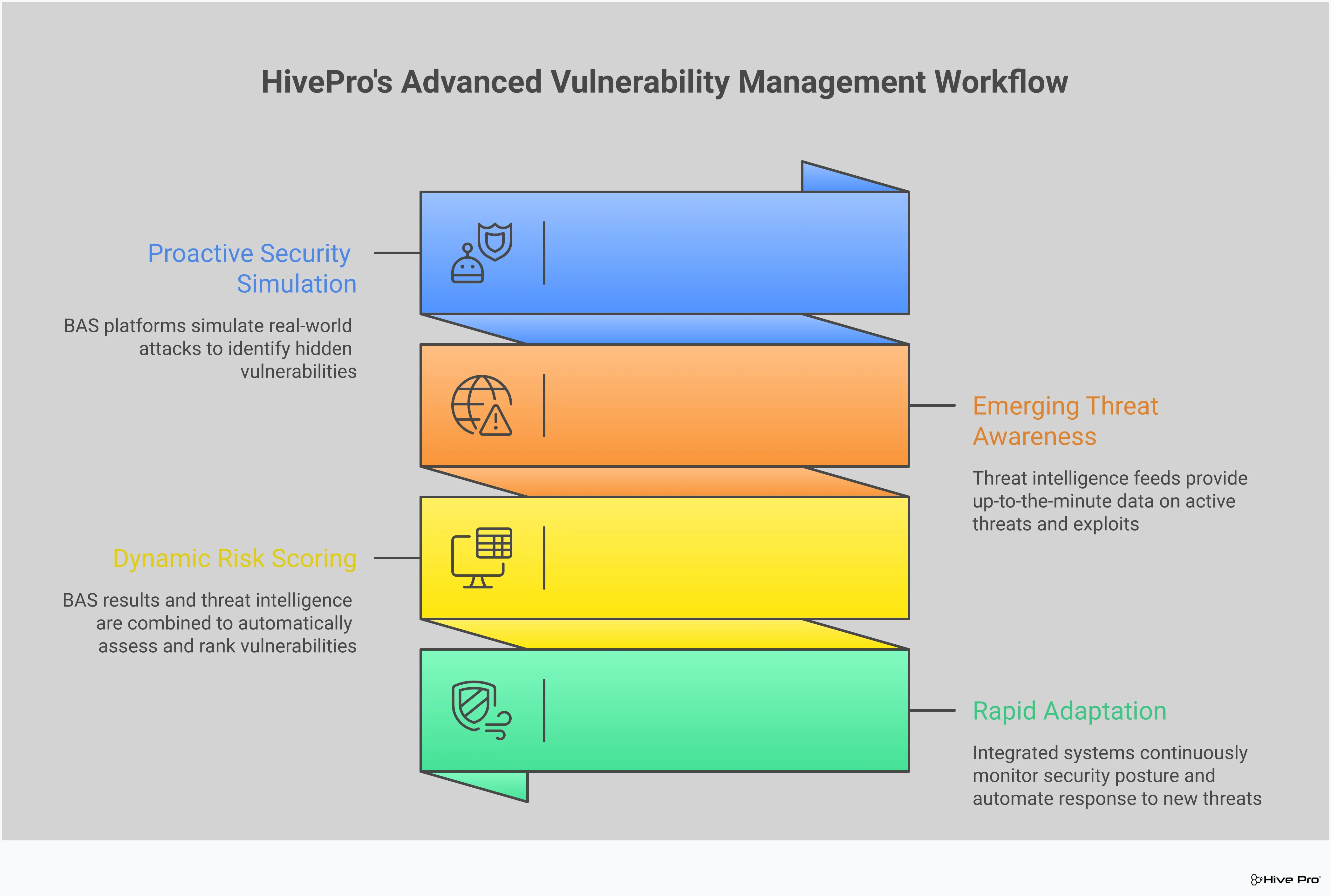Professional infographic showing the integration of Breach and Attack Simulation (BAS) with threat intelligence for advanced vulnerability management. Features four main sections covering BAS testing, threat intelligence integration, automated assessment, and continuous monitoring, with icons and visual elements representing cybersecurity concepts like shields, network diagrams, and threat indicators.