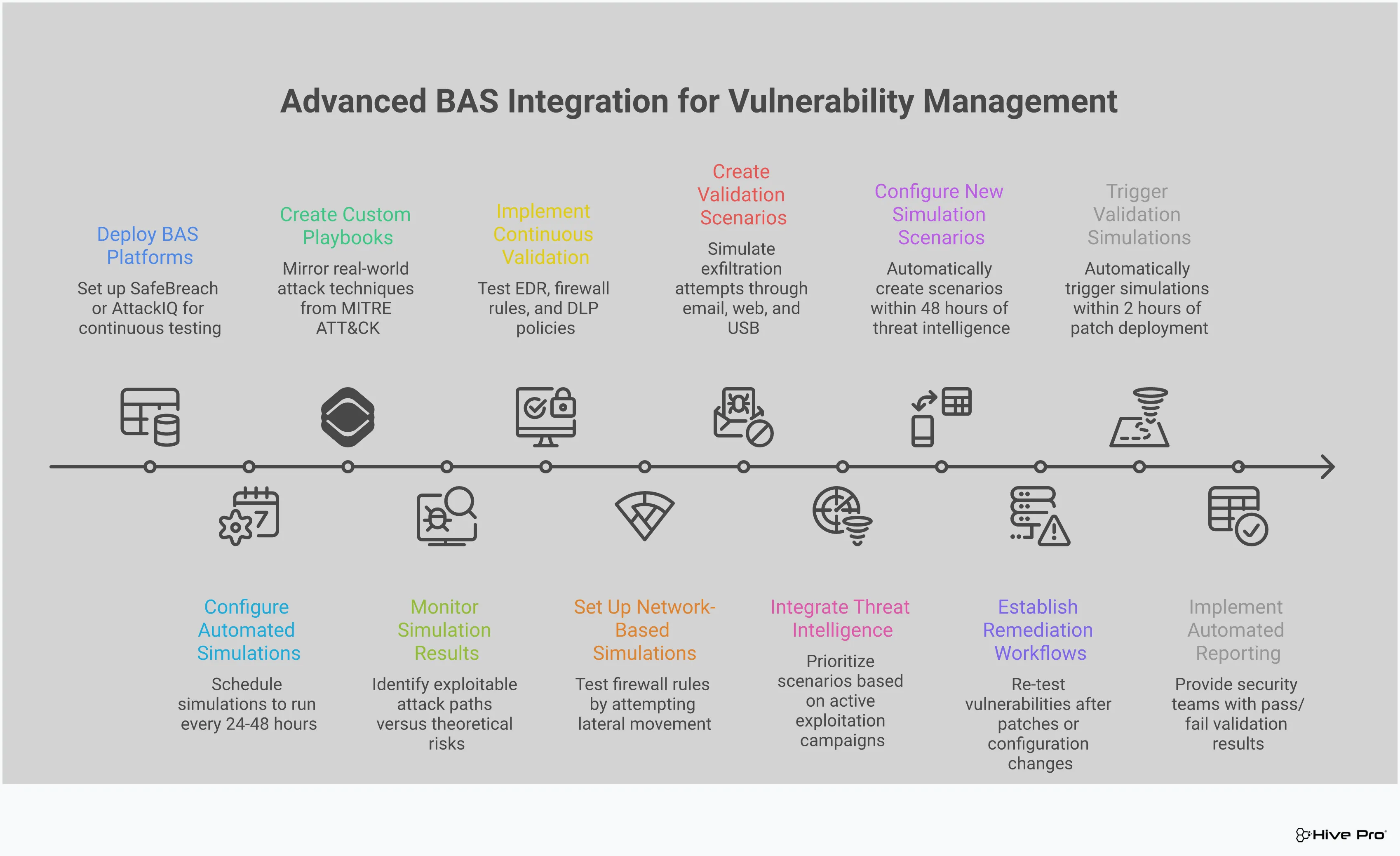 Advanced BAS Integration for Vulnerability Management Professional infographic showing four key sections for integrating Breach and Attack Simulation with vulnerability management. The design features clean layouts with technical diagrams, workflow arrows, and data visualization elements. Each section includes specific tools, timeframes, and metrics for implementing automated attack path validation, real-time control testing, threat intelligence-driven priorities, and remediation validation workflows. The color scheme uses professional blues and grays with accent colors for highlighting key metrics and success indicators.