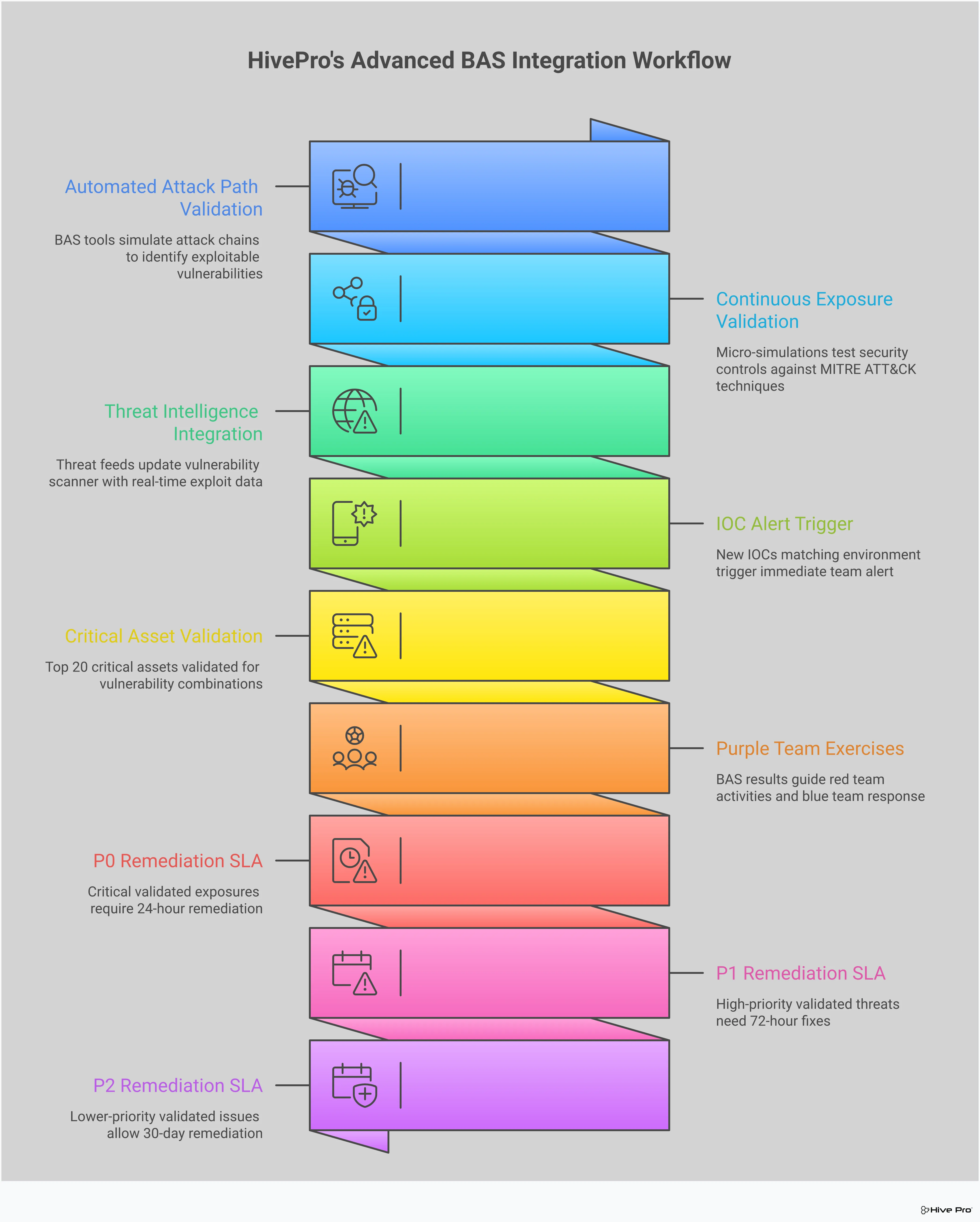 Professional infographic showing four key strategies for integrating Breach and Attack Simulation with vulnerability management. Features automated attack path validation processes, threat intelligence integration workflows, continuous exposure validation frameworks, and risk-based remediation orchestration systems. Each section includes specific tools, timeframes, and measurable outcomes for implementing advanced vulnerability management practices.