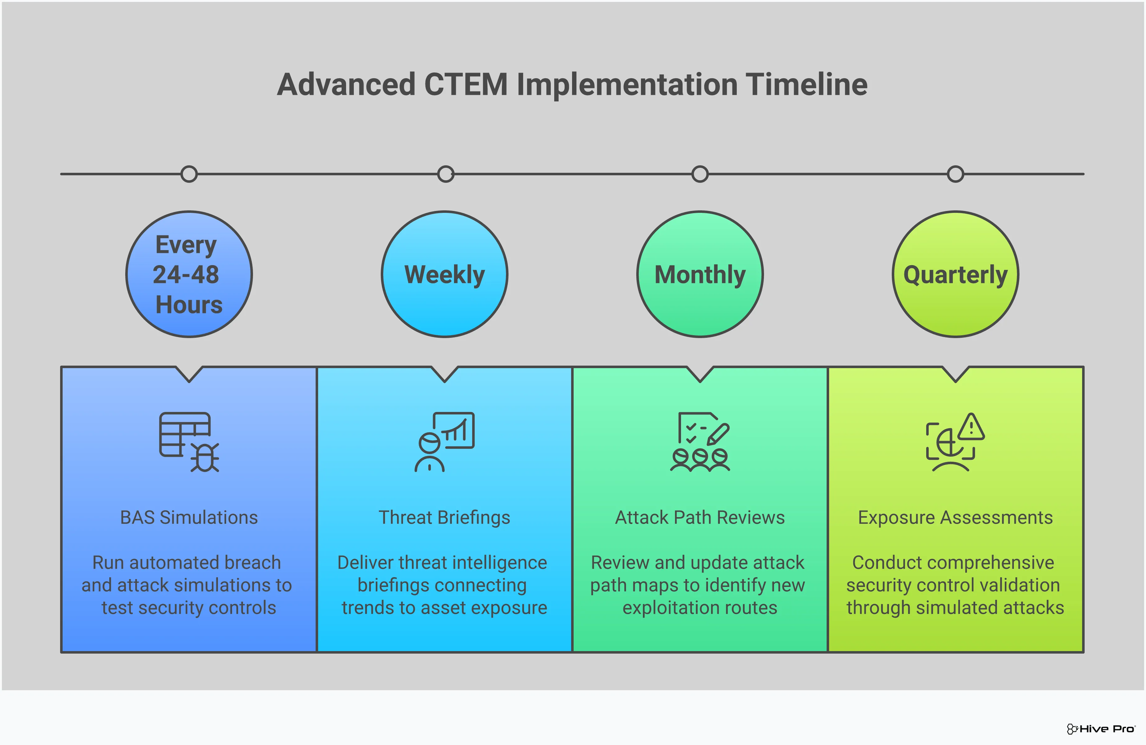 Advanced CTEM: BAS and Threat Intelligence Integration Professional infographic showing advanced CTEM implementation with four main sections: BAS implementation with automated simulation workflows, threat intelligence integration showing data feeds and enrichment processes, attack path validation methodology with multi-stage attack scenarios, and continuous exposure measurement framework with KPI dashboards and risk scoring metrics. Each section includes specific tools, timeframes, and measurable outcomes for transforming traditional vulnerability management into strategic threat exposure reduction.