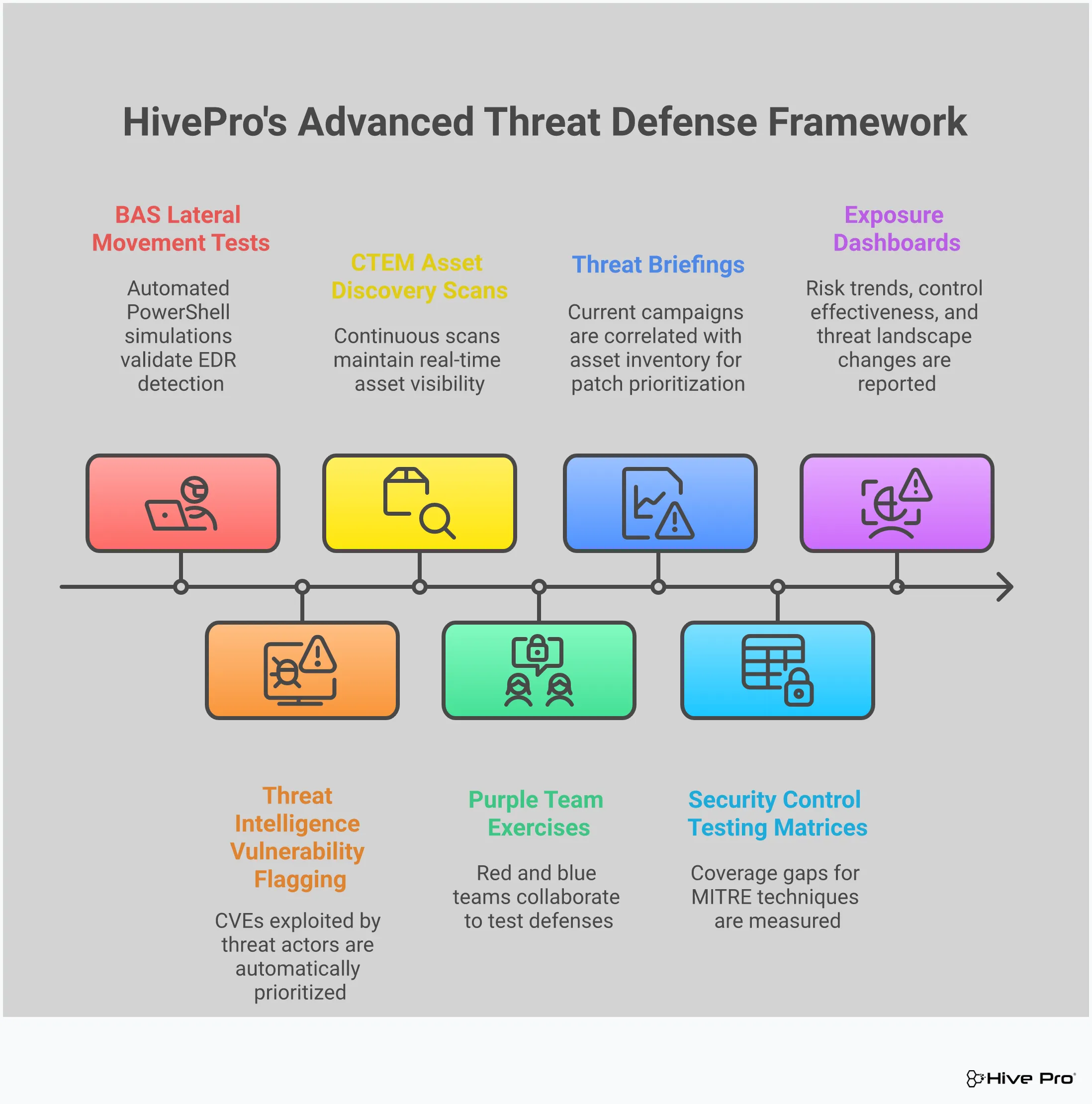 Professional cybersecurity infographic showing four key sections for advanced threat defense. The top section covers Breach and Attack Simulation implementation with testing frequencies and performance metrics. The second section details threat intelligence-driven vulnerability prioritization using specific tools and scoring methods. The third section outlines continuous exposure validation frameworks with discovery cycles and purple team exercises. The bottom section focuses on detection and response optimization including SIEM configuration and behavioral analytics. Each section includes specific tools, timeframes, and measurable outcomes in a clean, technical layout with cybersecurity iconography.