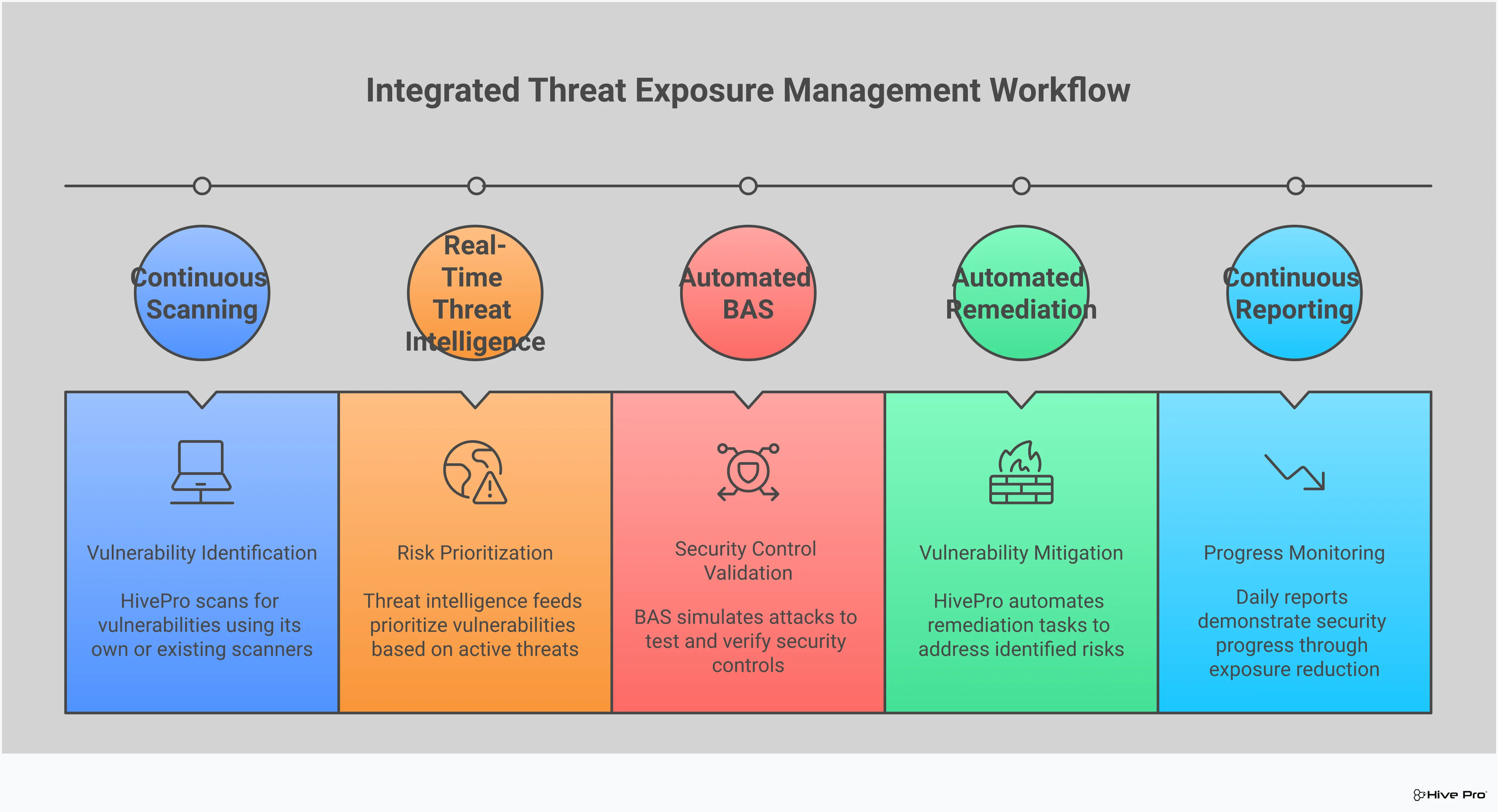 Professional infographic explaining Advanced Threat Exposure Management through the integration of Breach and Attack Simulation (BAS) and Threat Intelligence. Shows four main sections: definition of TEM as proactive cybersecurity with continuous vulnerability assessment, BAS as automated attack simulation for security validation, threat intelligence integration for risk-based prioritization, and the benefits of combining both approaches for improved security focus and reduced false positives.
