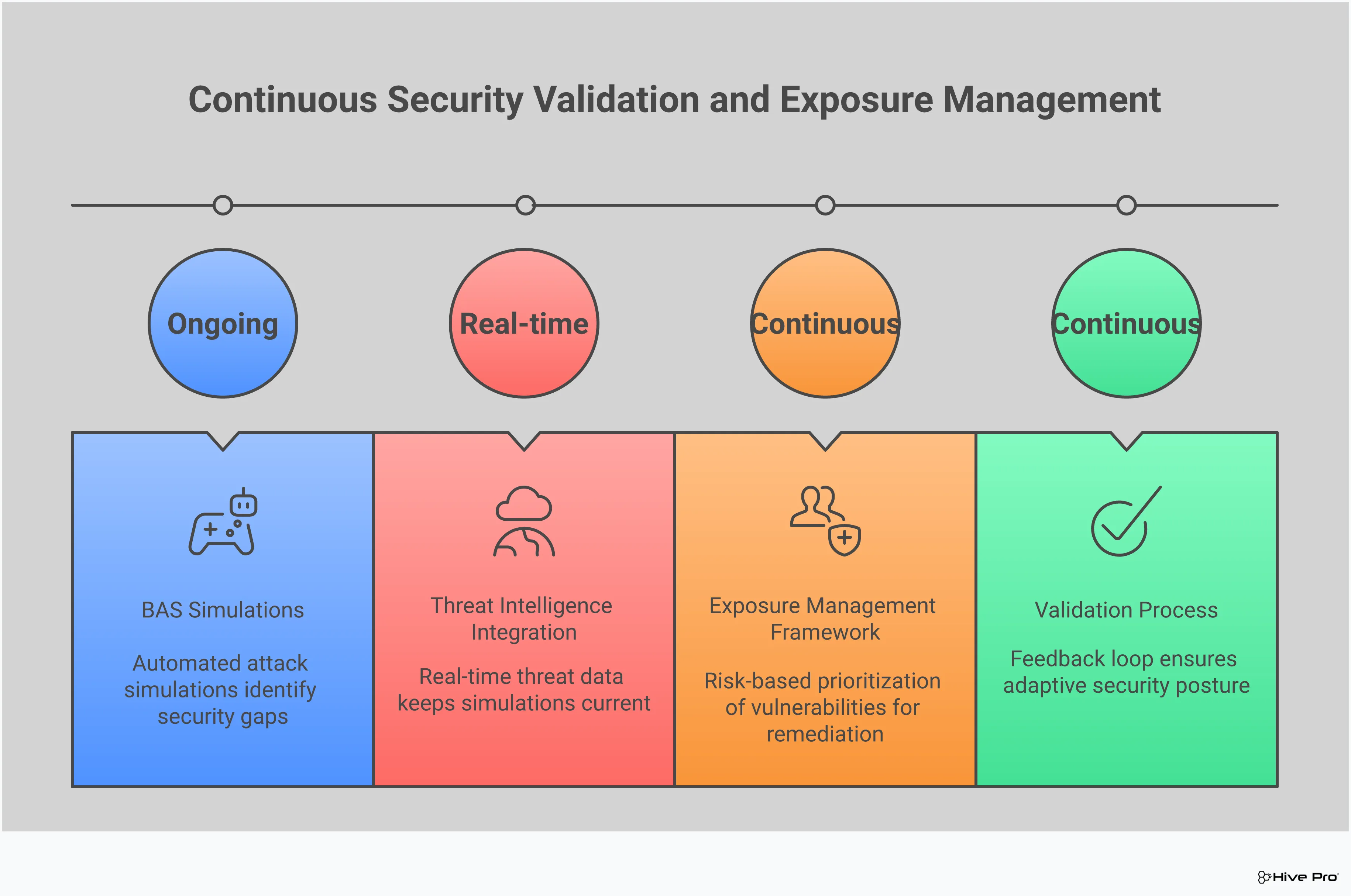 Advanced Threat Exposure: BAS & Intelligence Integration Professional infographic showing the integration of Breach and Attack Simulation (BAS) with threat intelligence for advanced threat exposure management. Features four main sections covering BAS fundamentals, threat intelligence integration, exposure management framework, and continuous validation processes. Uses clean, corporate design elements with security-focused iconography and data flow diagrams to illustrate the cyclical nature of threat exposure management.