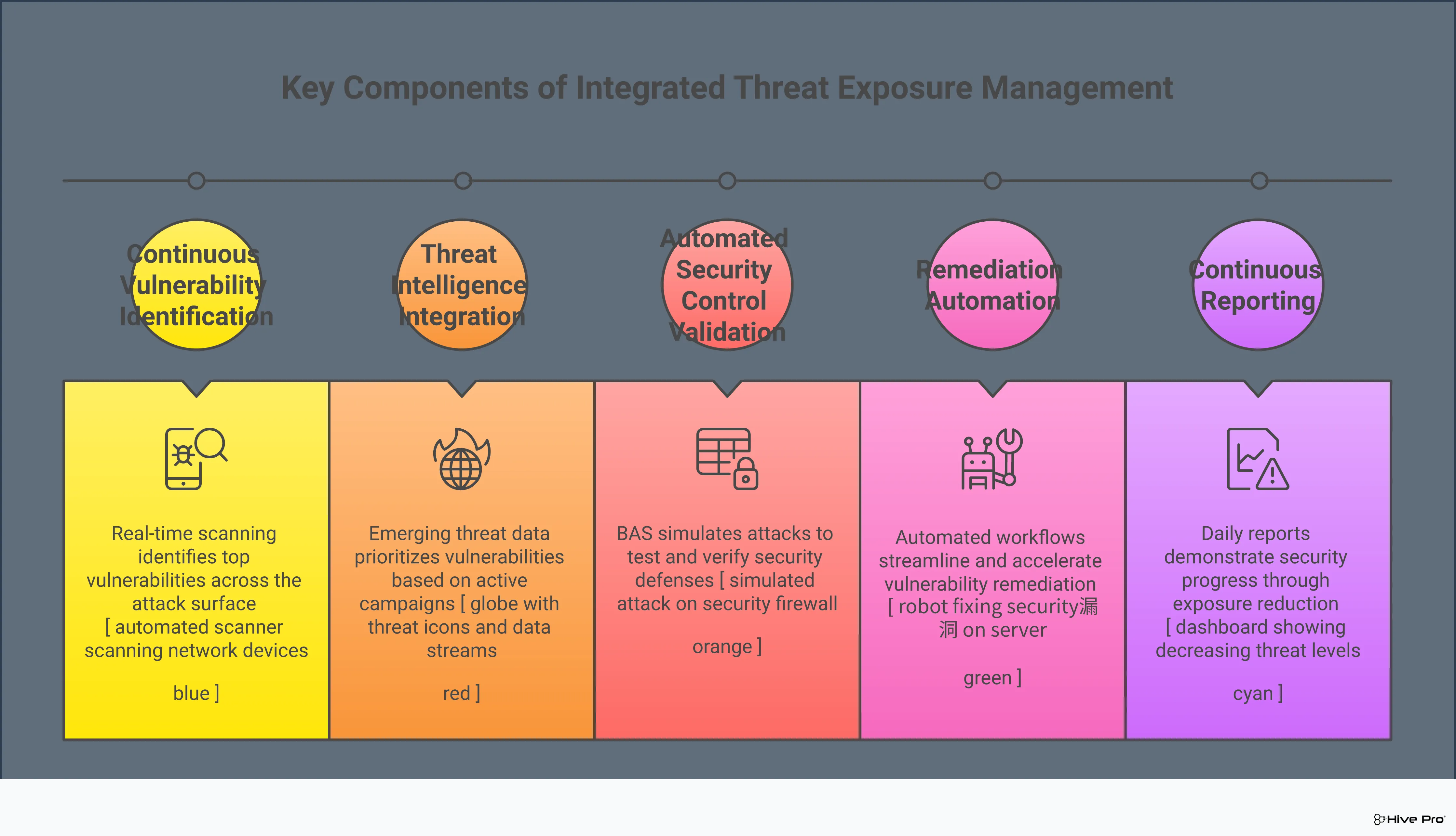 Advanced Threat Exposure: BAS & Intelligence Integration Professional infographic showing the integration of Breach and Attack Simulation (BAS) with threat intelligence for advanced threat exposure management. Features four main sections explaining TEM concepts, BAS functionality, intelligence integration benefits, and the advantages of a combined approach. Uses clean, corporate design elements with security-focused iconography and data flow diagrams.