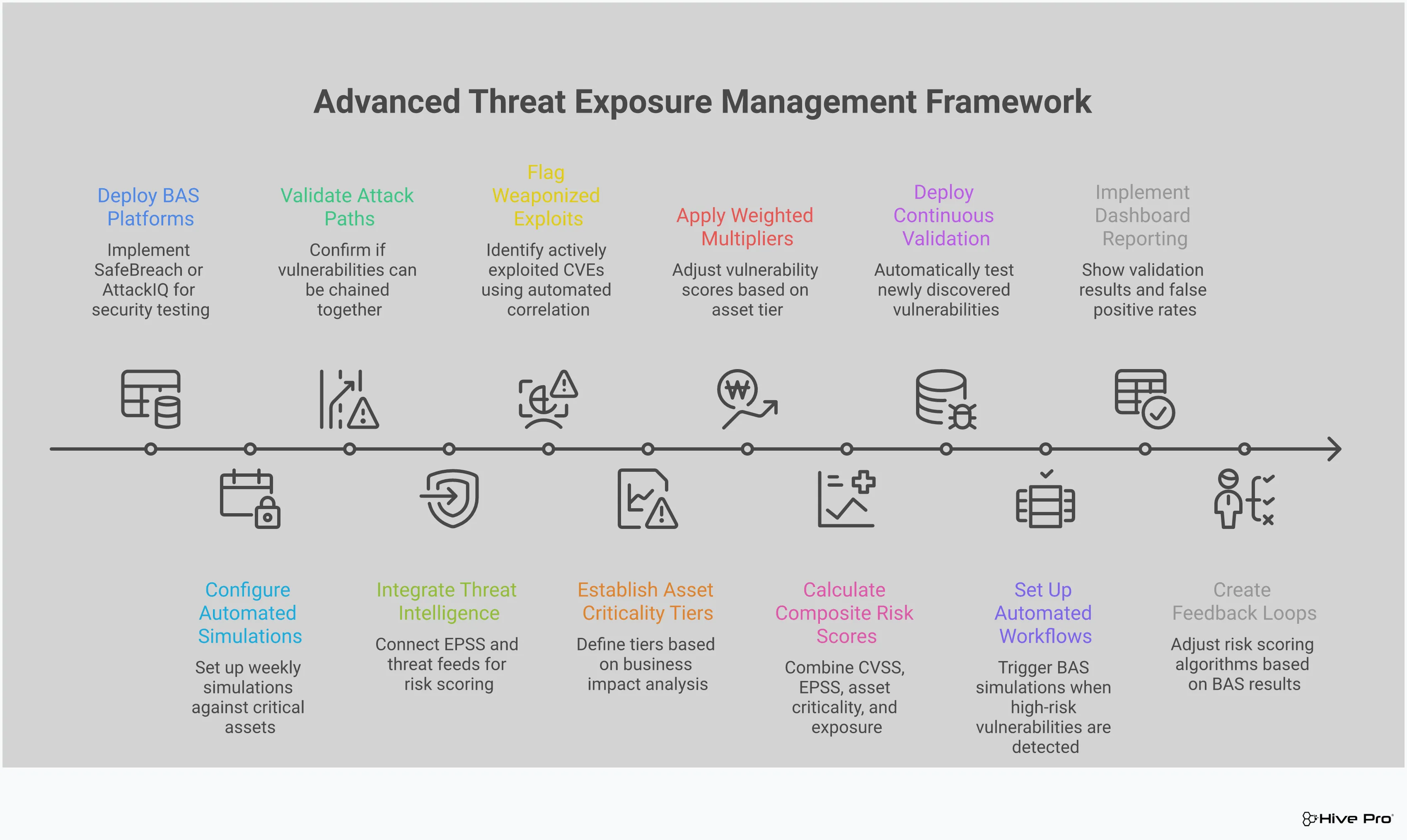 Professional infographic showing advanced threat exposure management framework with four main sections: BAS implementation with testing workflows, threat intelligence integration showing data sources and correlation, asset-centric risk calculation with tiered multipliers, and automated validation with continuous monitoring dashboards. Each section includes specific tools, metrics, and implementation steps for transforming vulnerability management from reactive patching to proactive risk-based prioritization.